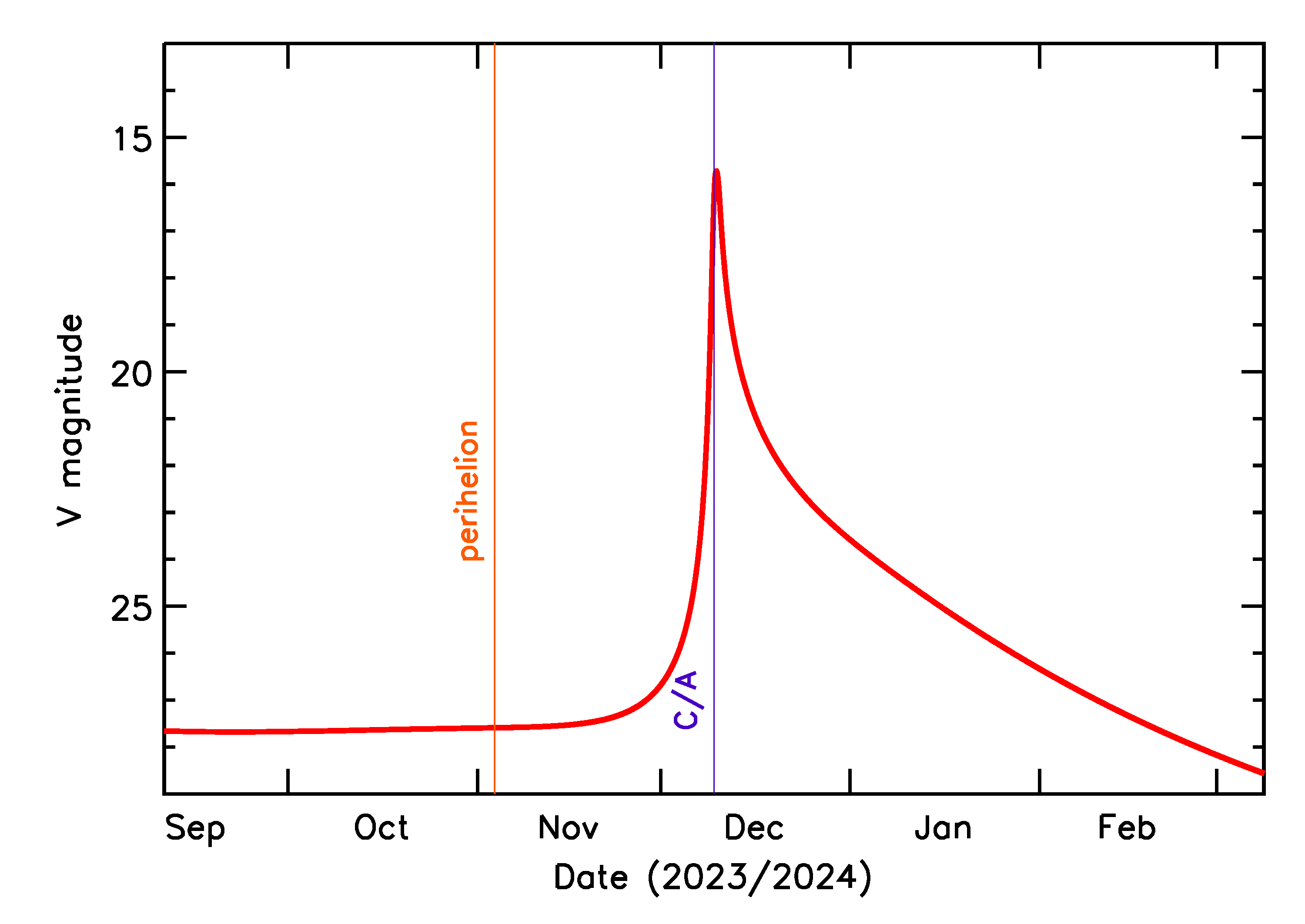 Predicted Brightness of 2023 XU5 in the months around closest approach