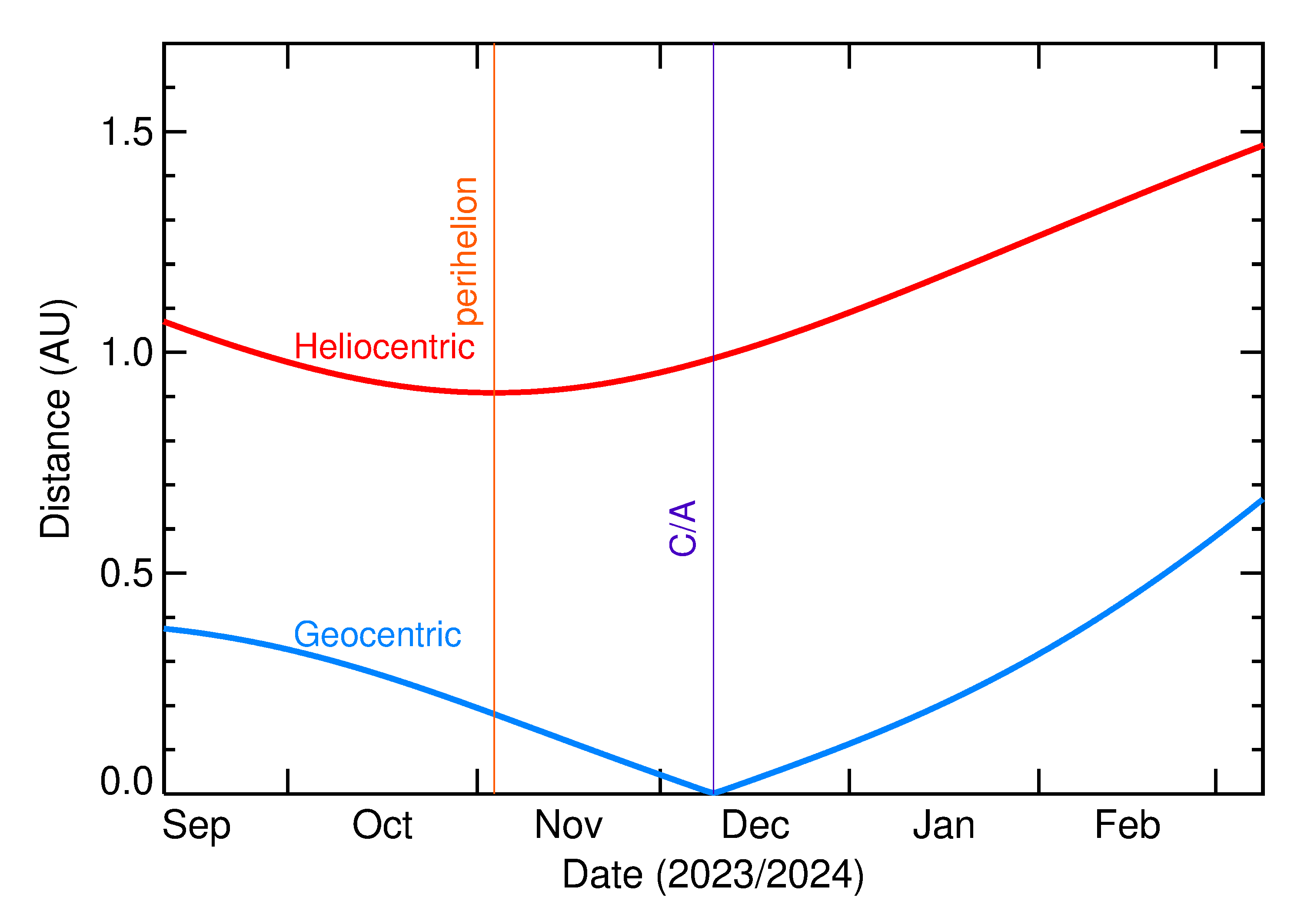 Heliocentric and Geocentric Distances of 2023 XU5 in the months around closest approach