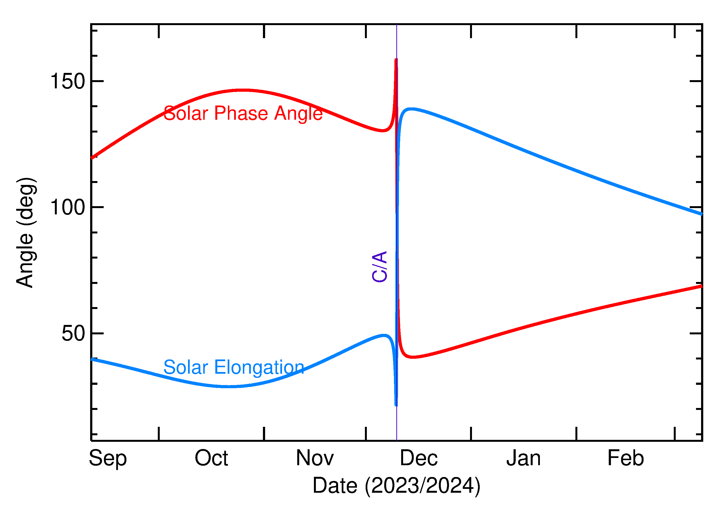 Solar Elongation and Solar Phase Angle of 2023 XW5 in the months around closest approach