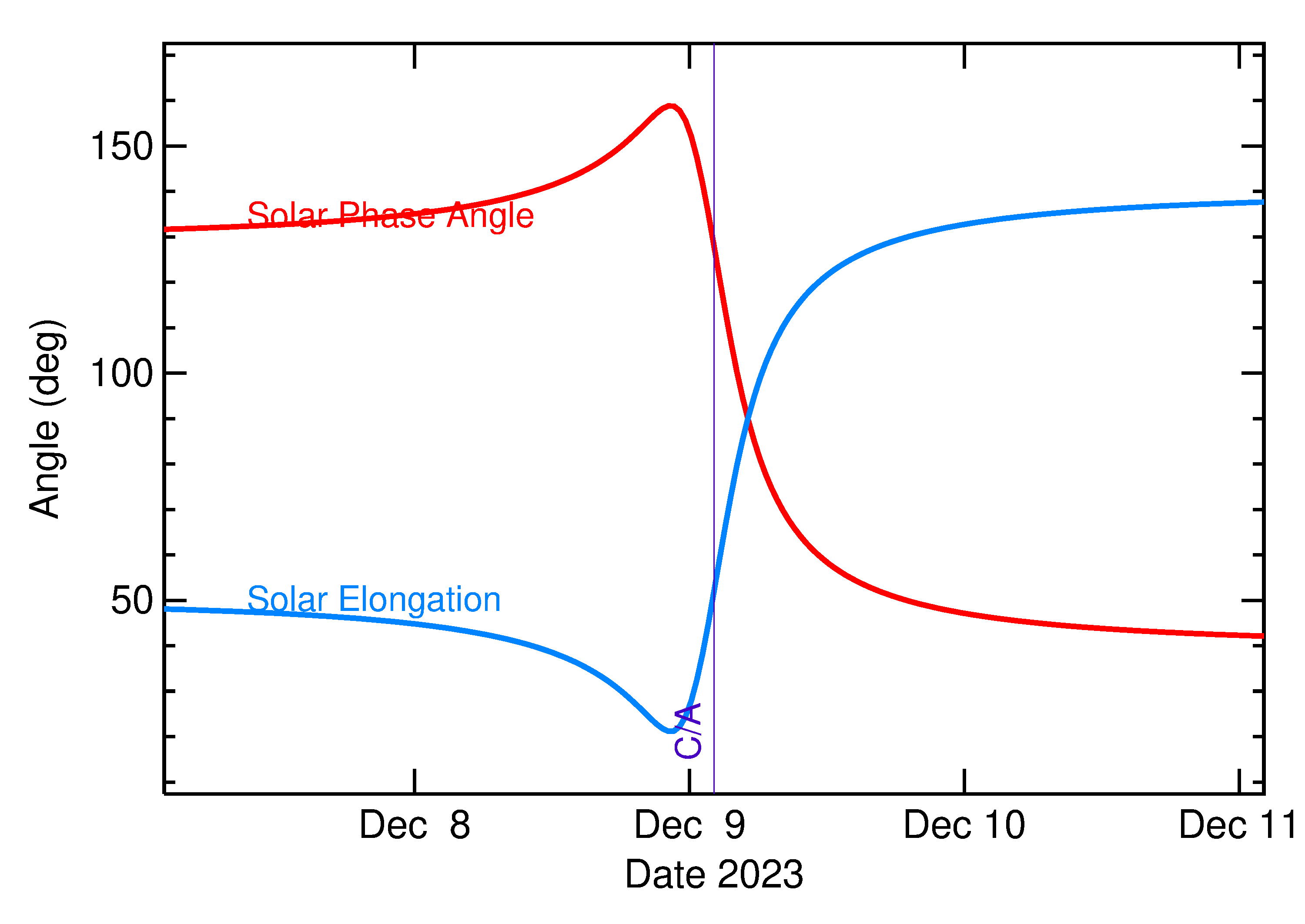 Solar Elongation and Solar Phase Angle of 2023 XW5 in the days around closest approach