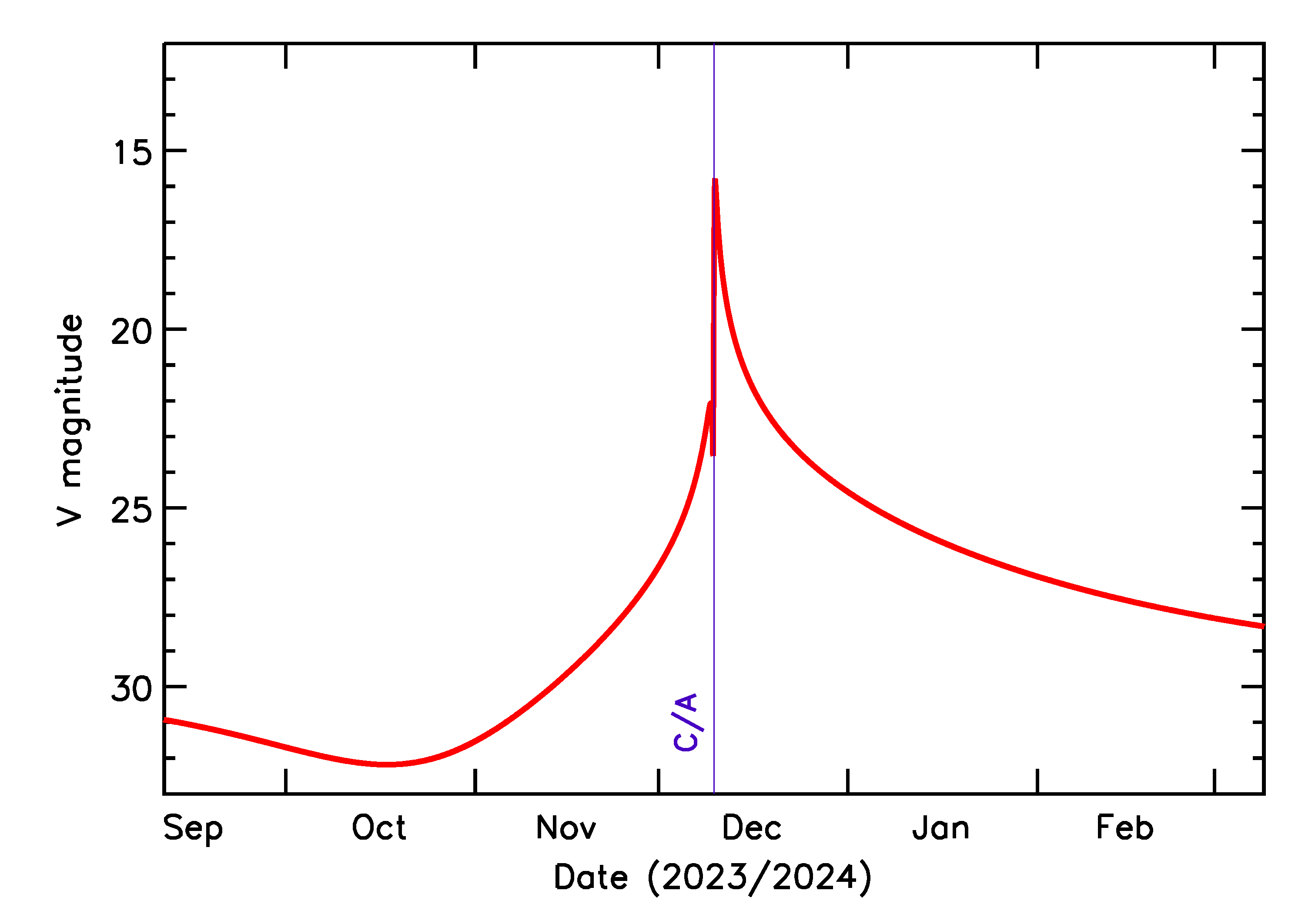 Predicted Brightness of 2023 XW5 in the months around closest approach