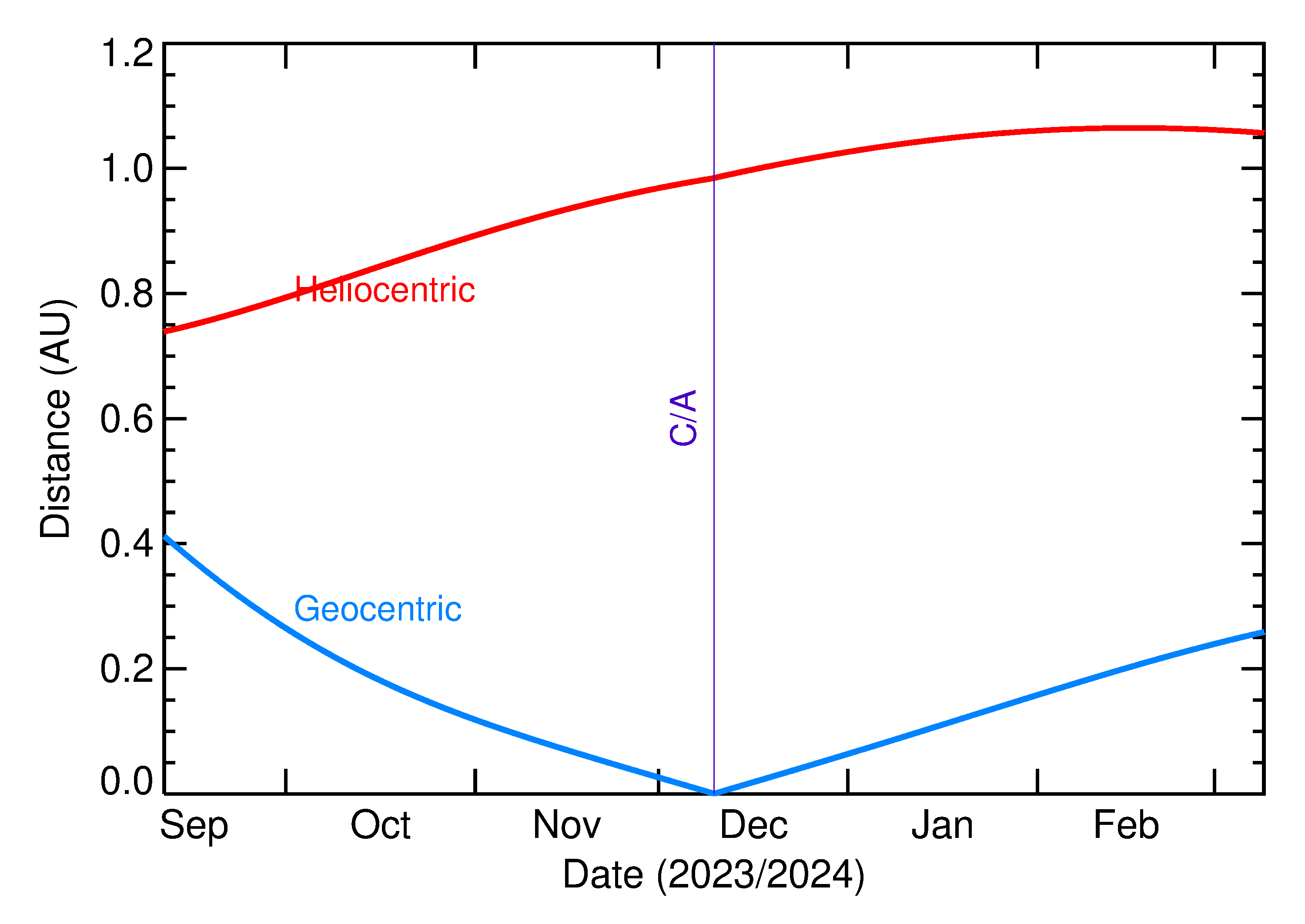 Heliocentric and Geocentric Distances of 2023 XW5 in the months around closest approach