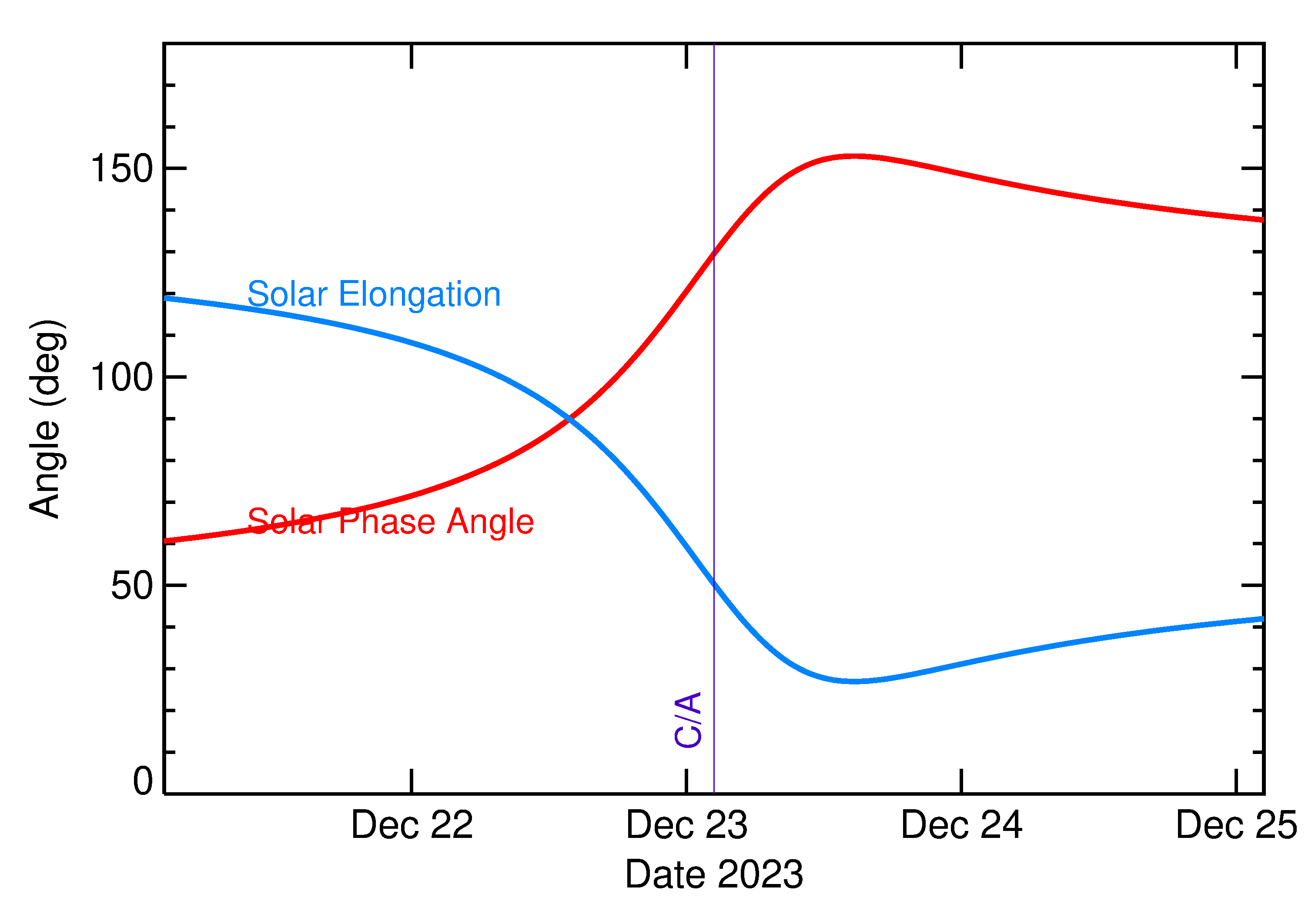 Solar Elongation and Solar Phase Angle of 2023 YP in the days around closest approach