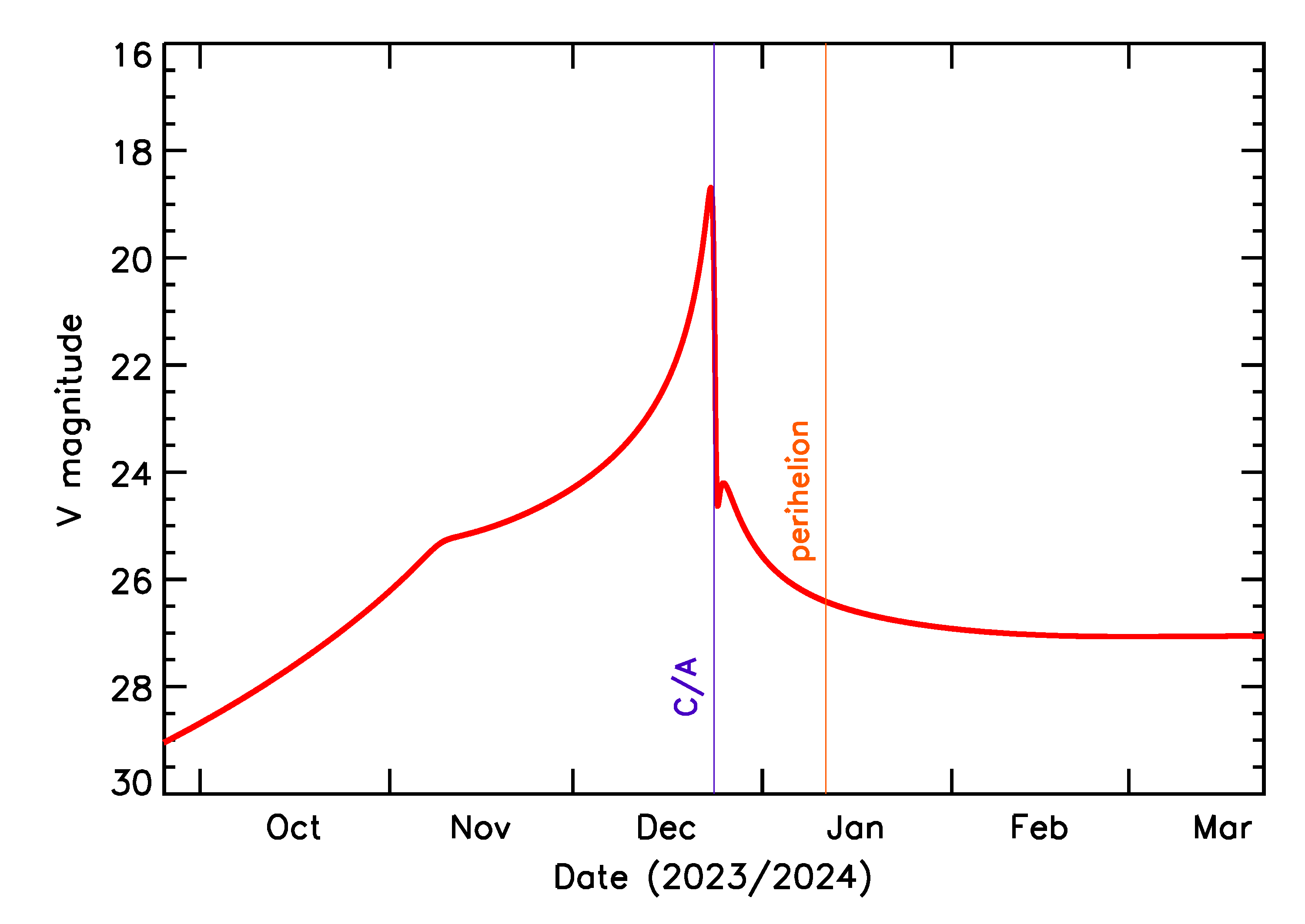 Predicted Brightness of 2023 YP in the months around closest approach