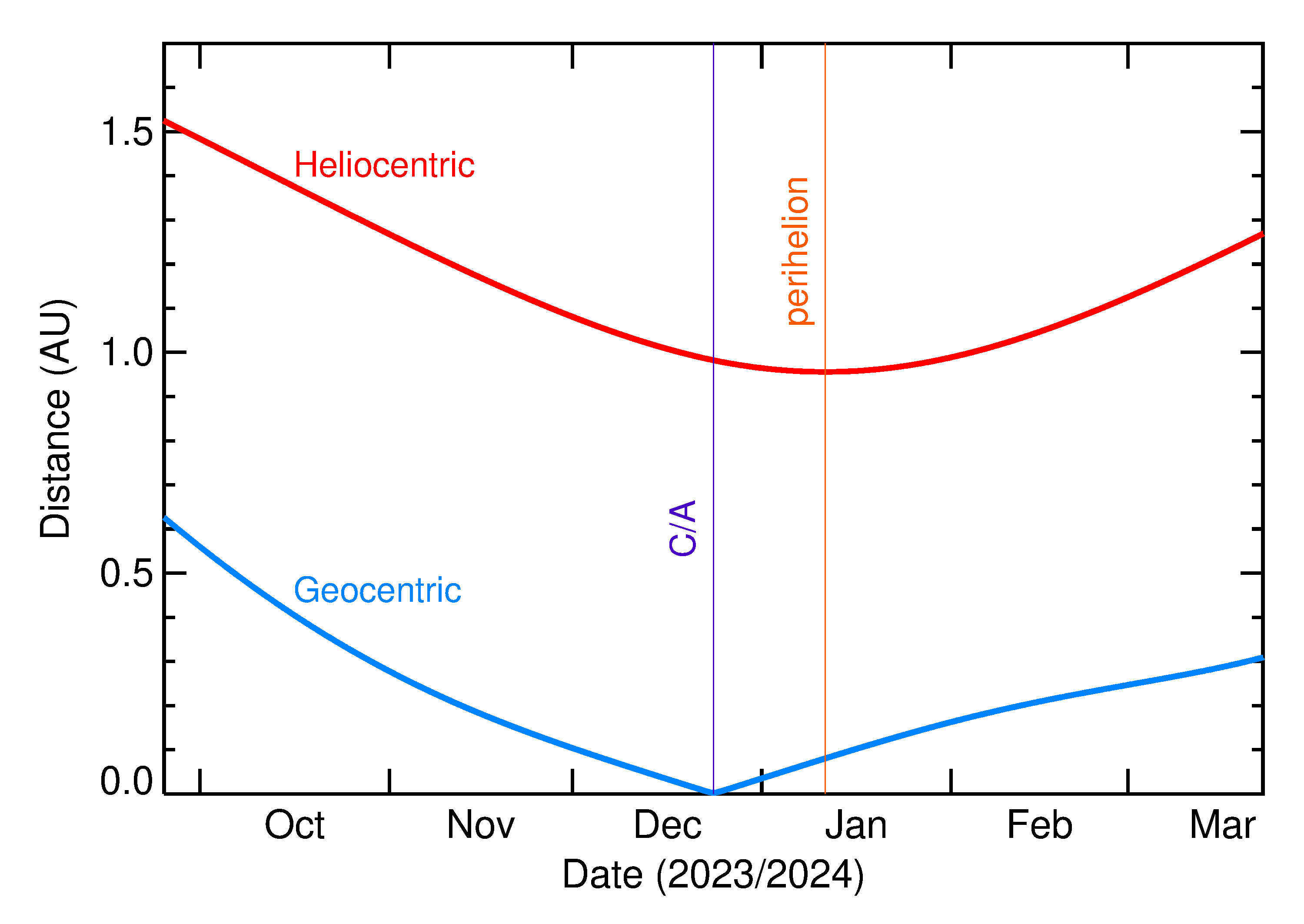 Heliocentric and Geocentric Distances of 2023 YP in the months around closest approach