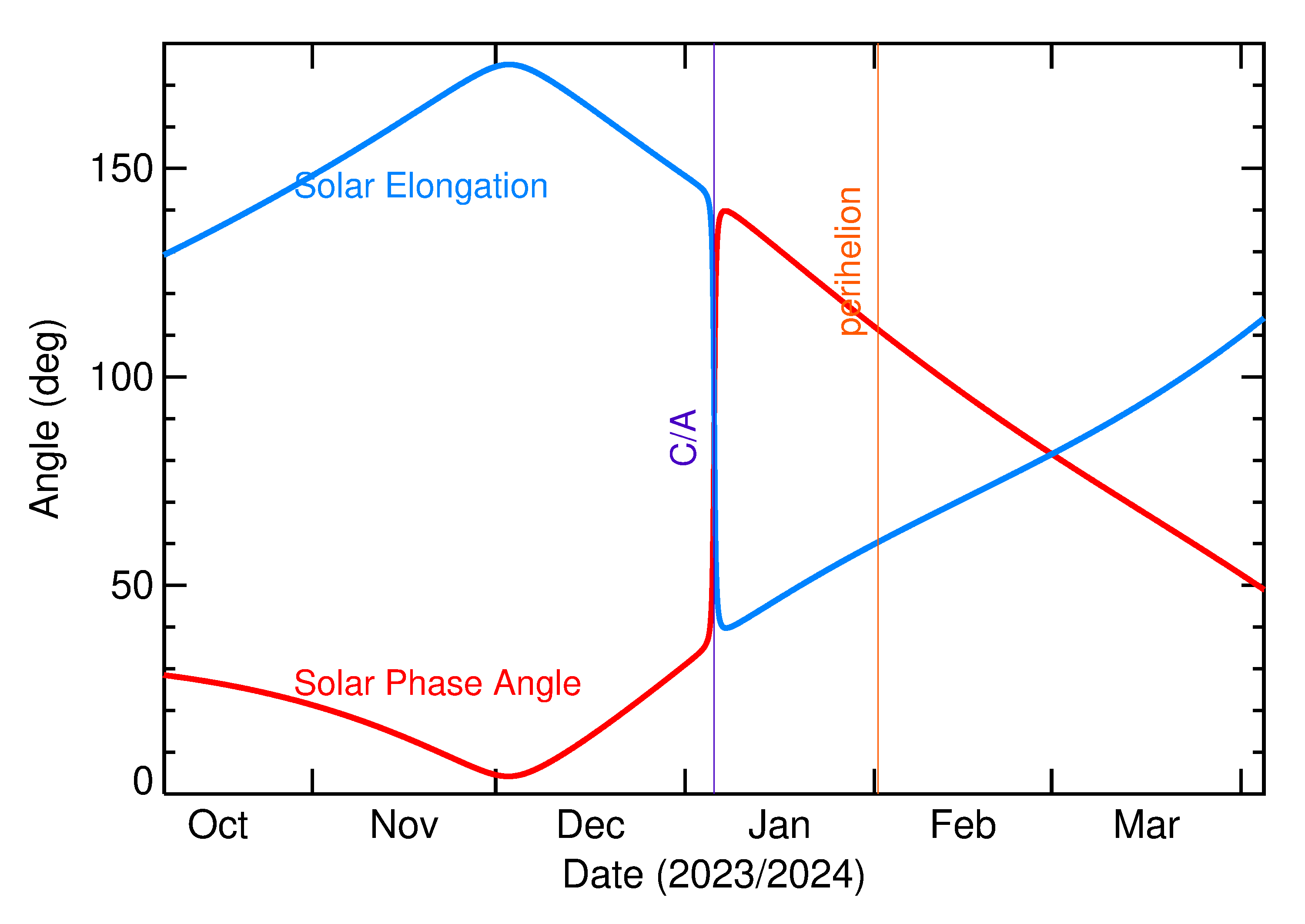 Solar Elongation and Solar Phase Angle of 2024 AD in the months around closest approach