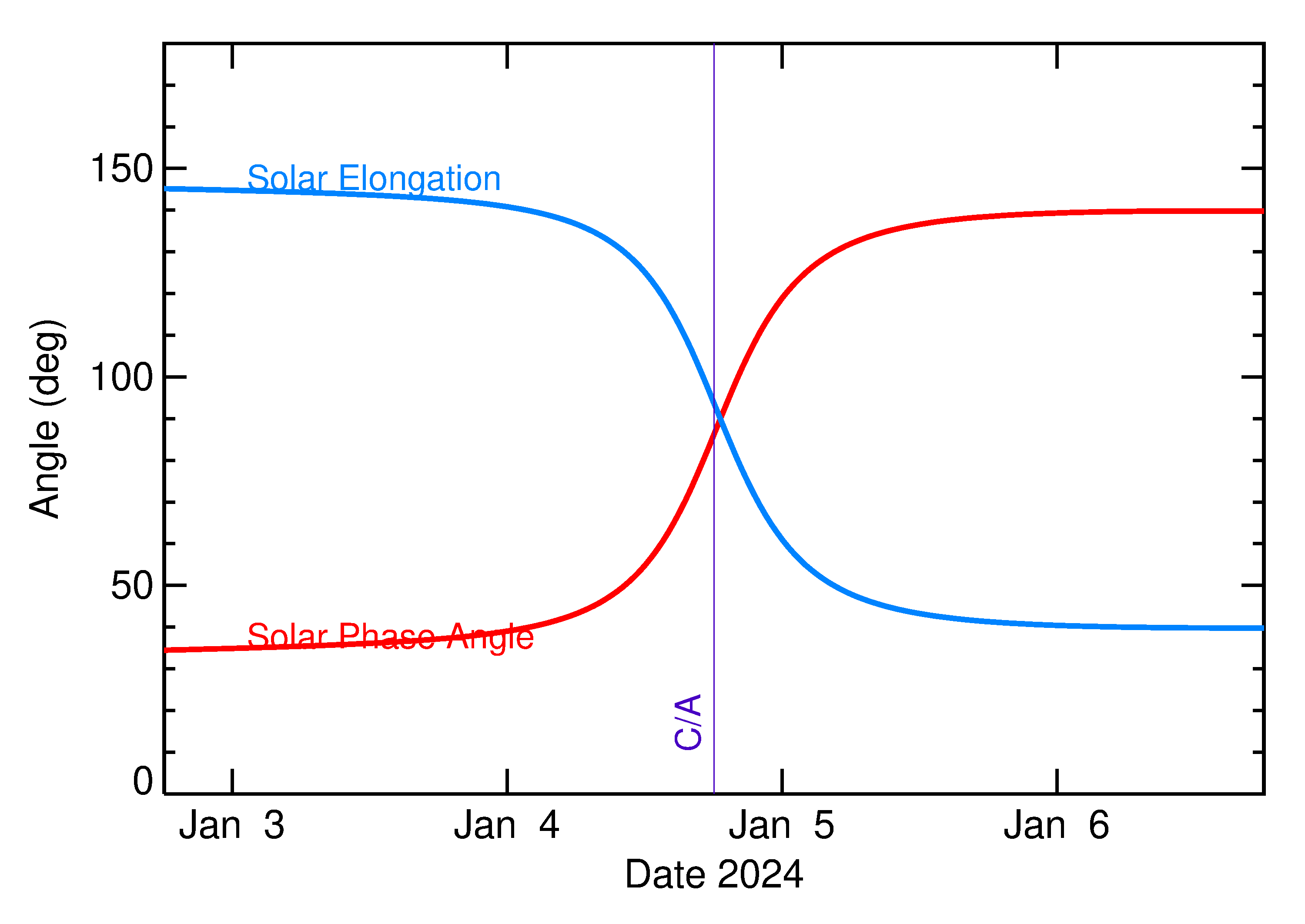 Solar Elongation and Solar Phase Angle of 2024 AD in the days around closest approach