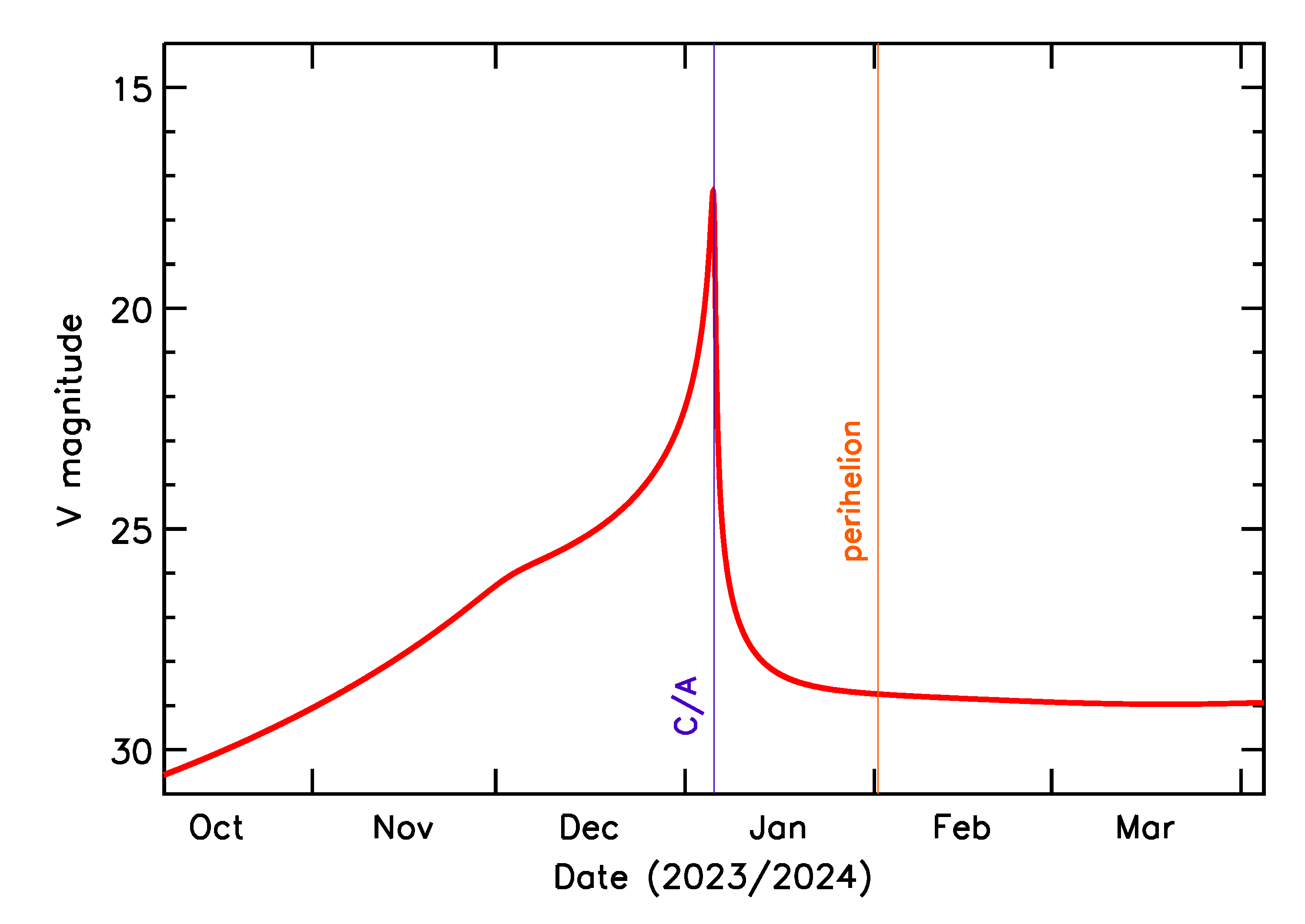Predicted Brightness of 2024 AD in the months around closest approach