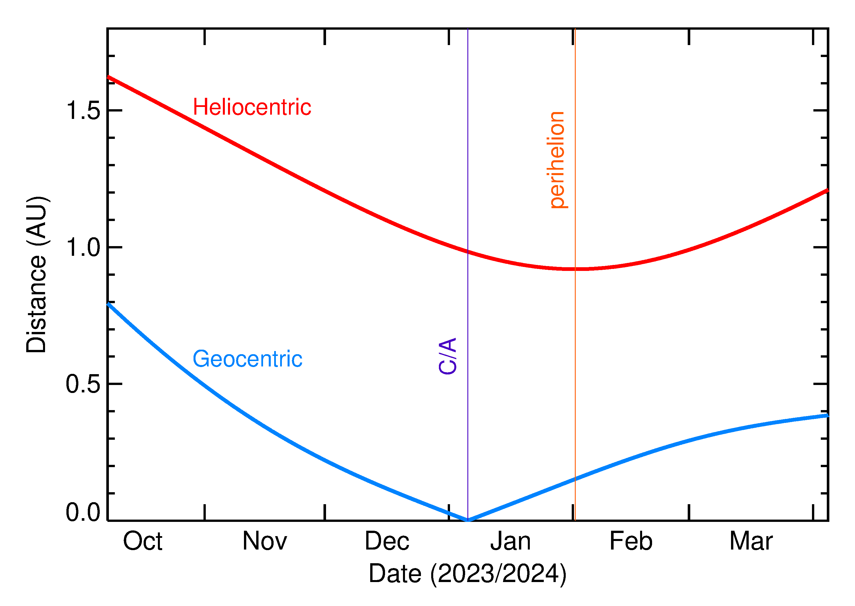 Heliocentric and Geocentric Distances of 2024 AD in the months around closest approach