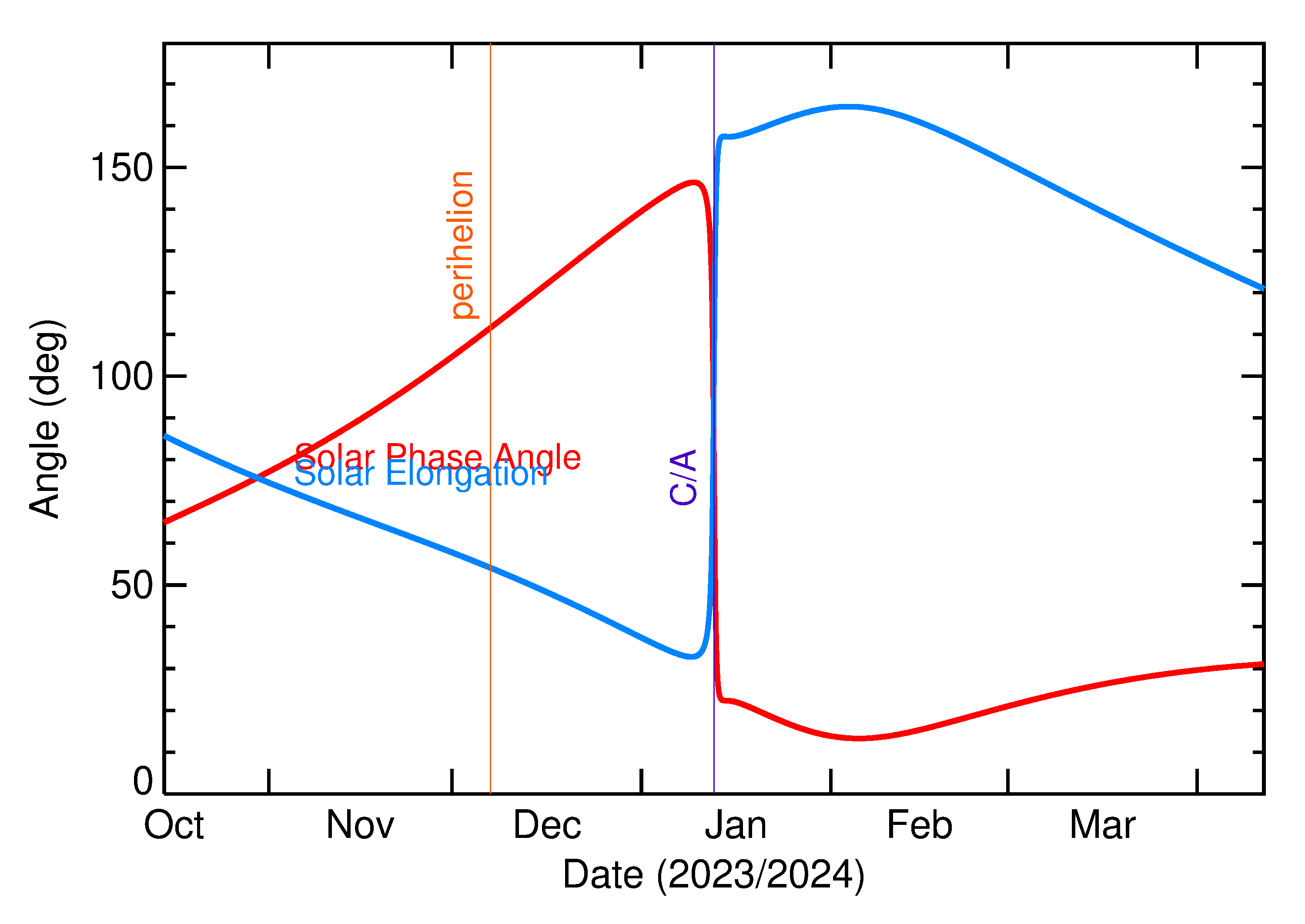 Solar Elongation and Solar Phase Angle of 2024 AG4 in the months around closest approach