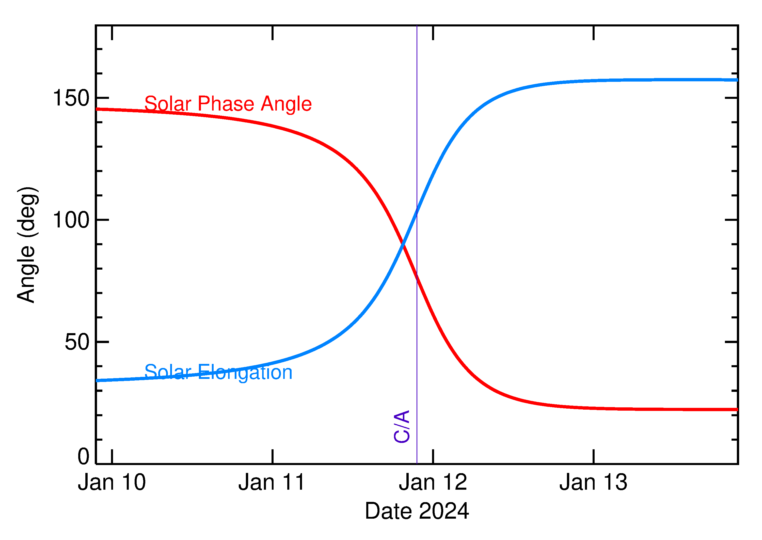Solar Elongation and Solar Phase Angle of 2024 AG4 in the days around closest approach