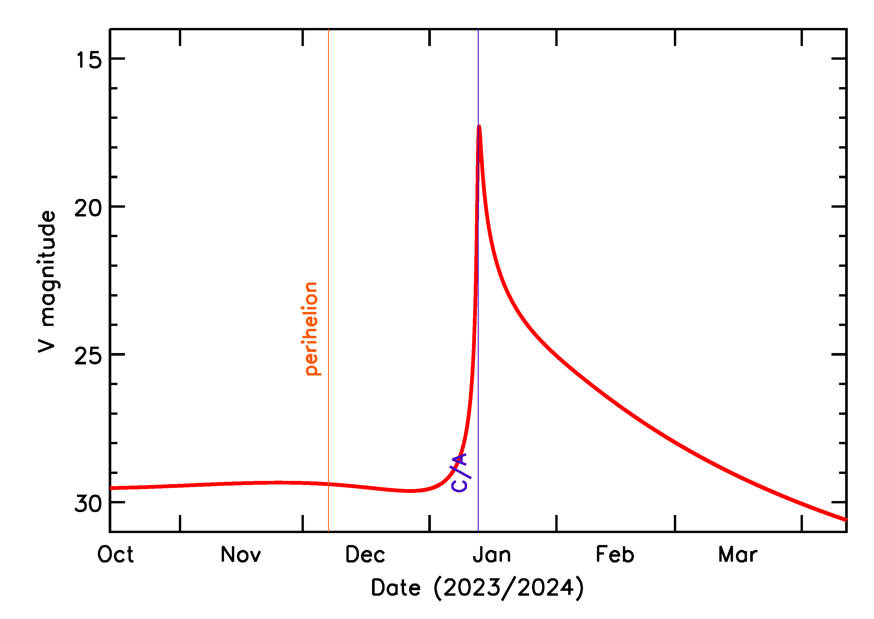 Predicted Brightness of 2024 AG4 in the months around closest approach