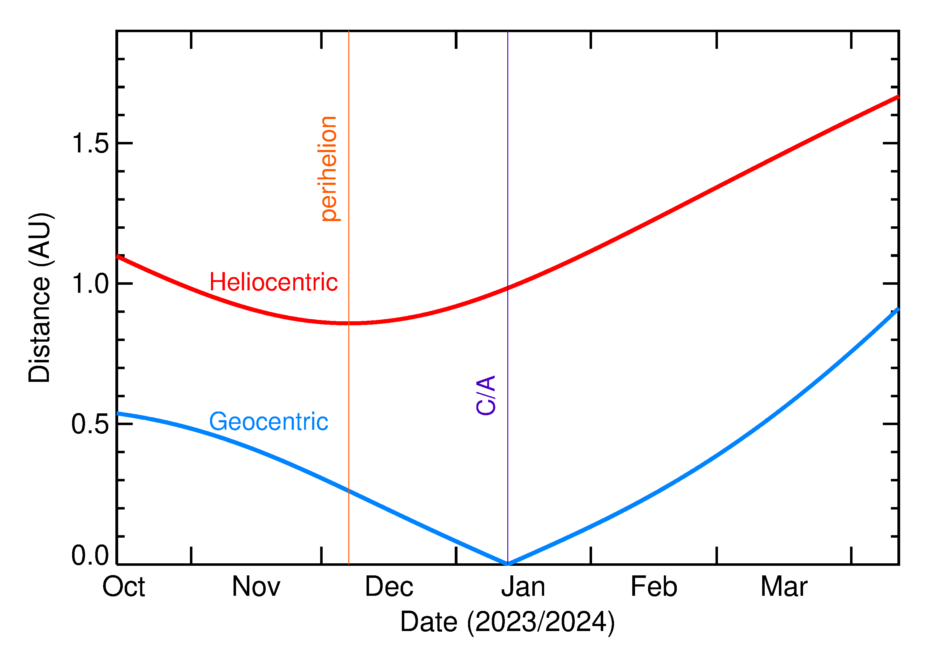 Heliocentric and Geocentric Distances of 2024 AG4 in the months around closest approach