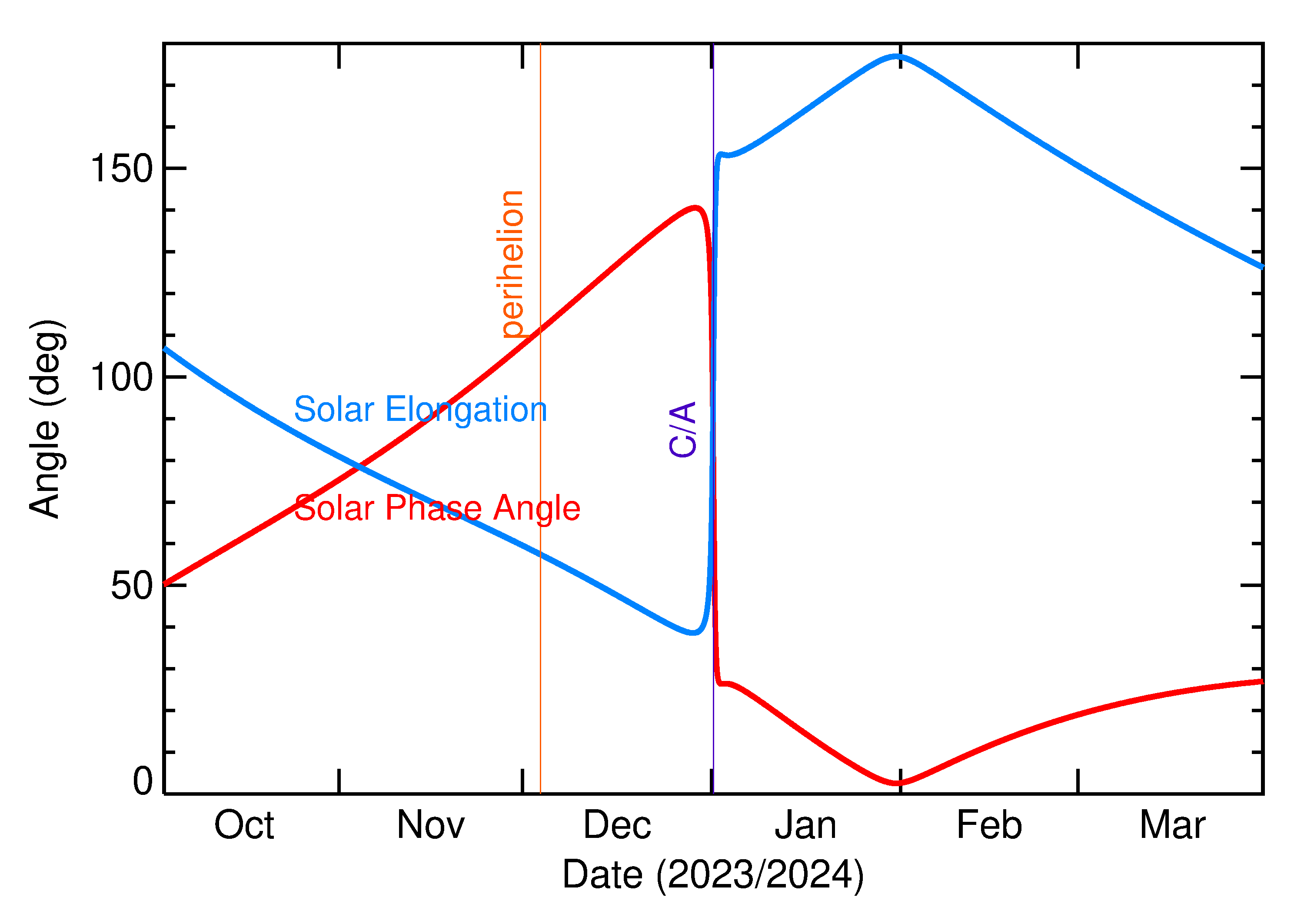Solar Elongation and Solar Phase Angle of 2024 AL in the months around closest approach
