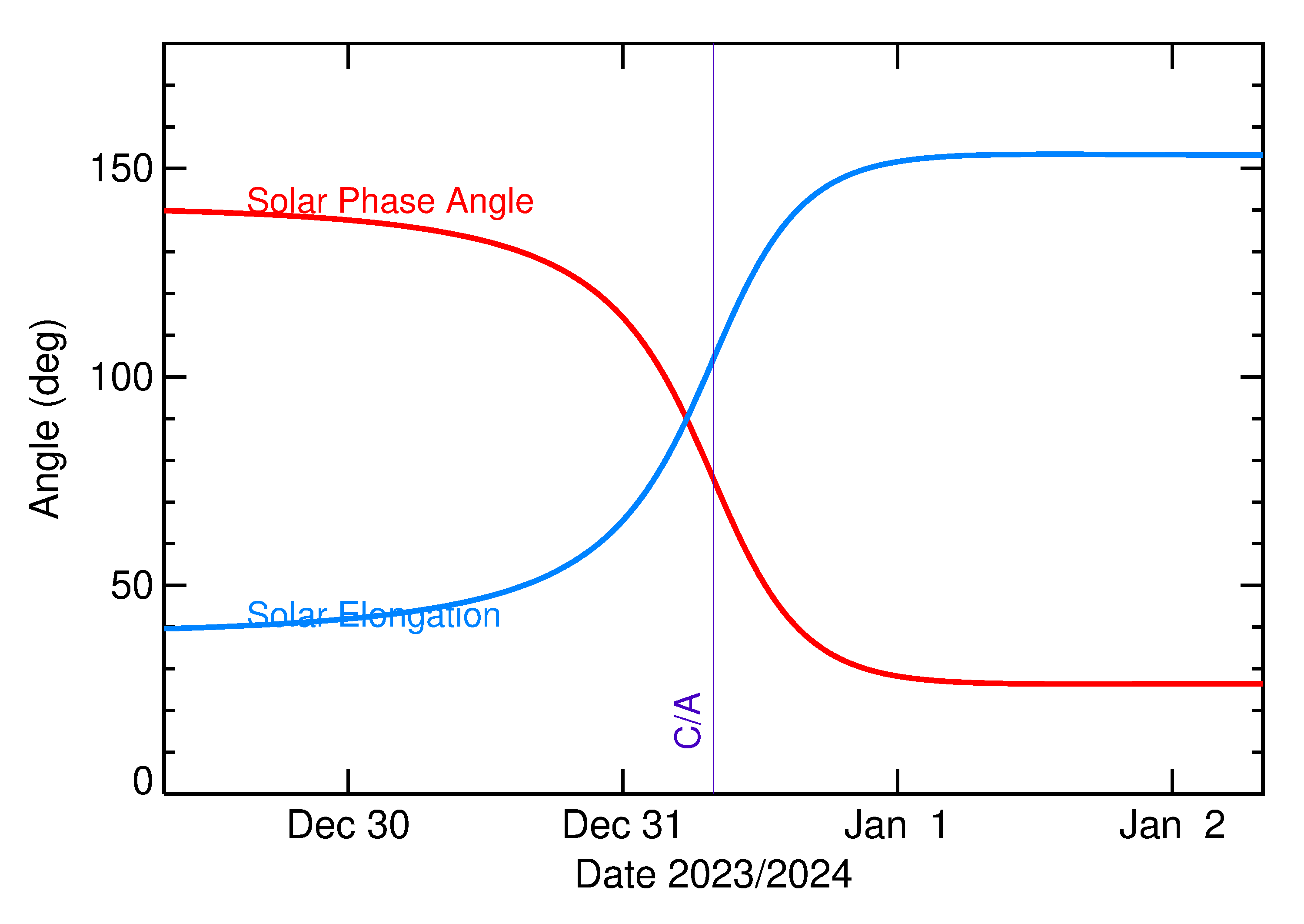 Solar Elongation and Solar Phase Angle of 2024 AL in the days around closest approach
