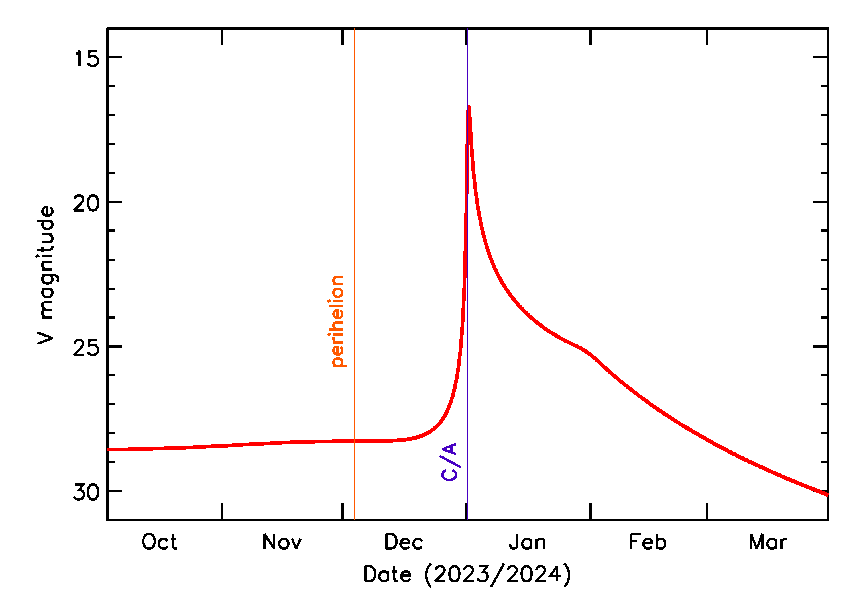 Predicted Brightness of 2024 AL in the months around closest approach