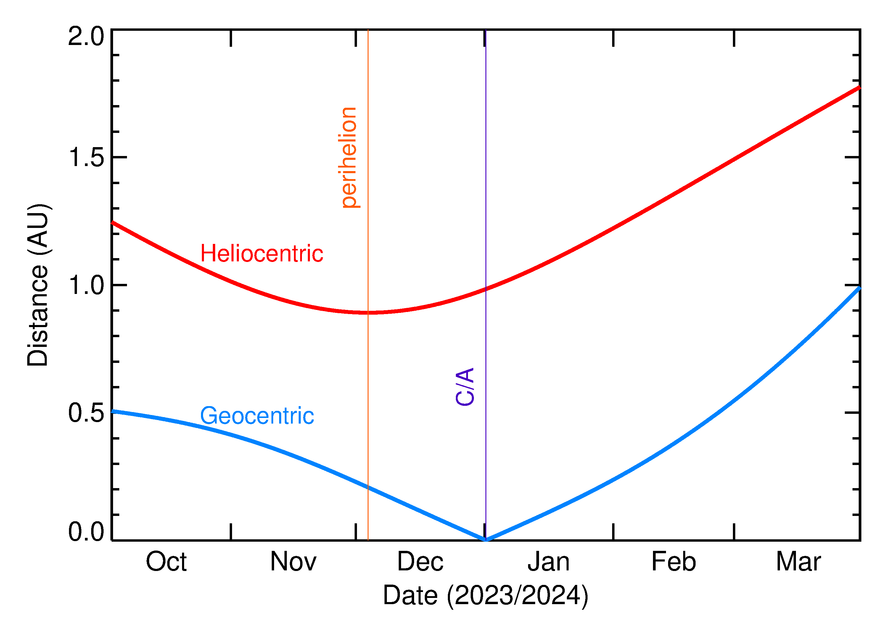 Heliocentric and Geocentric Distances of 2024 AL in the months around closest approach