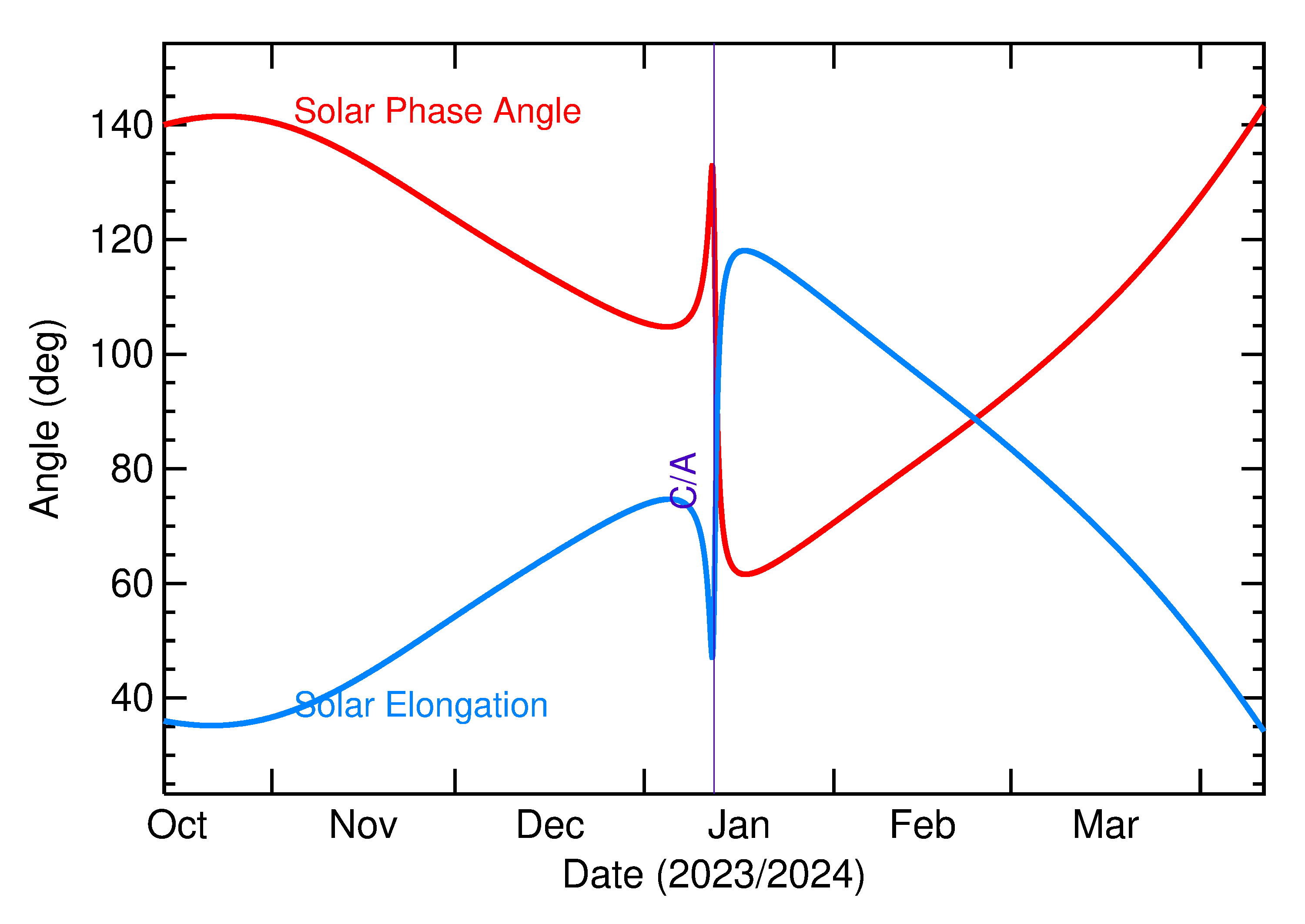 Solar Elongation and Solar Phase Angle of 2024 AM4 in the months around closest approach
