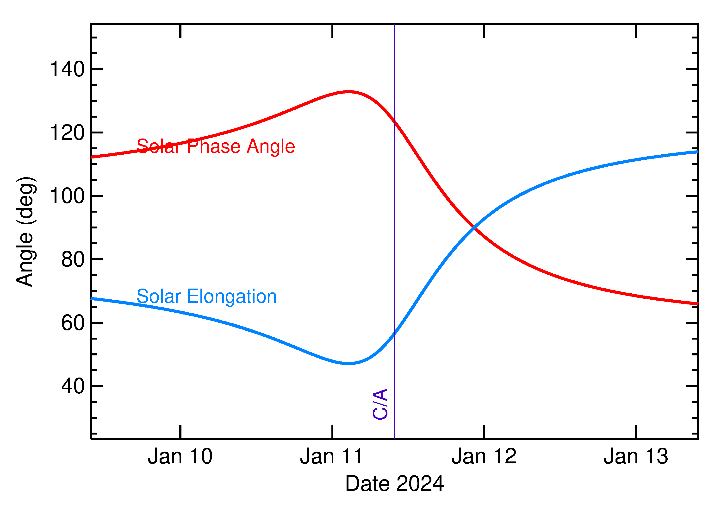 Solar Elongation and Solar Phase Angle of 2024 AM4 in the days around closest approach