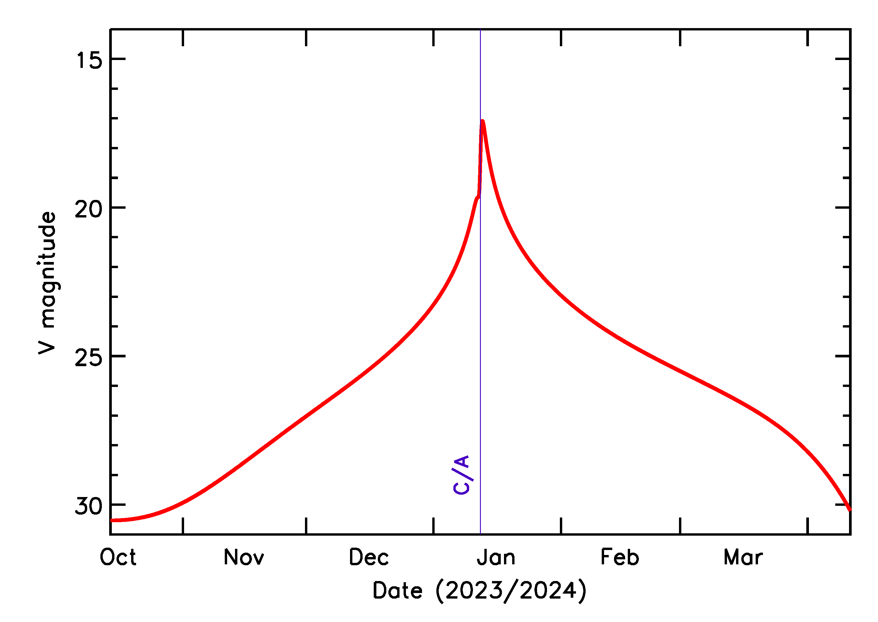 Predicted Brightness of 2024 AM4 in the months around closest approach