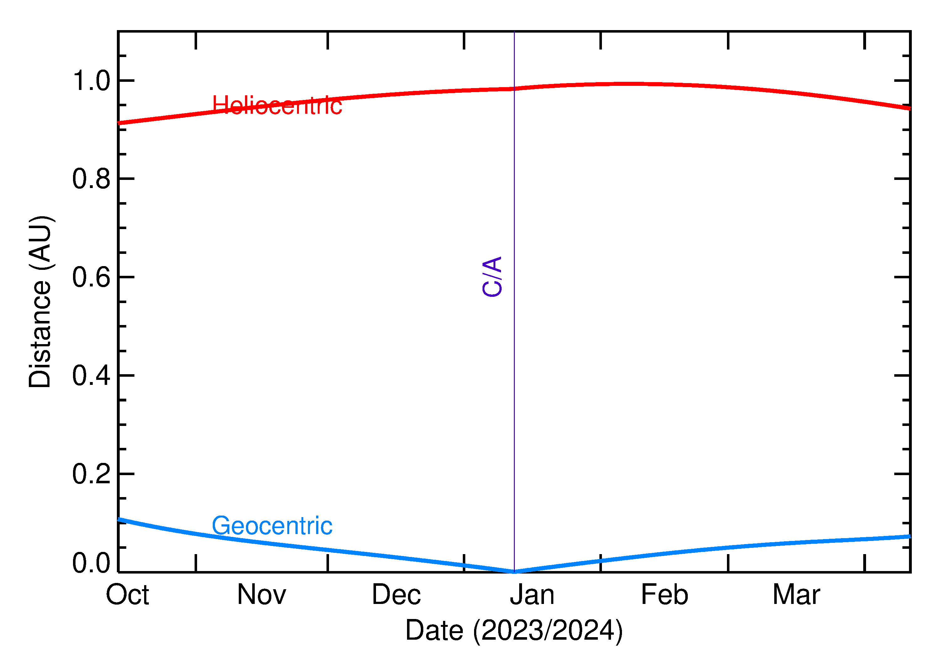 Heliocentric and Geocentric Distances of 2024 AM4 in the months around closest approach