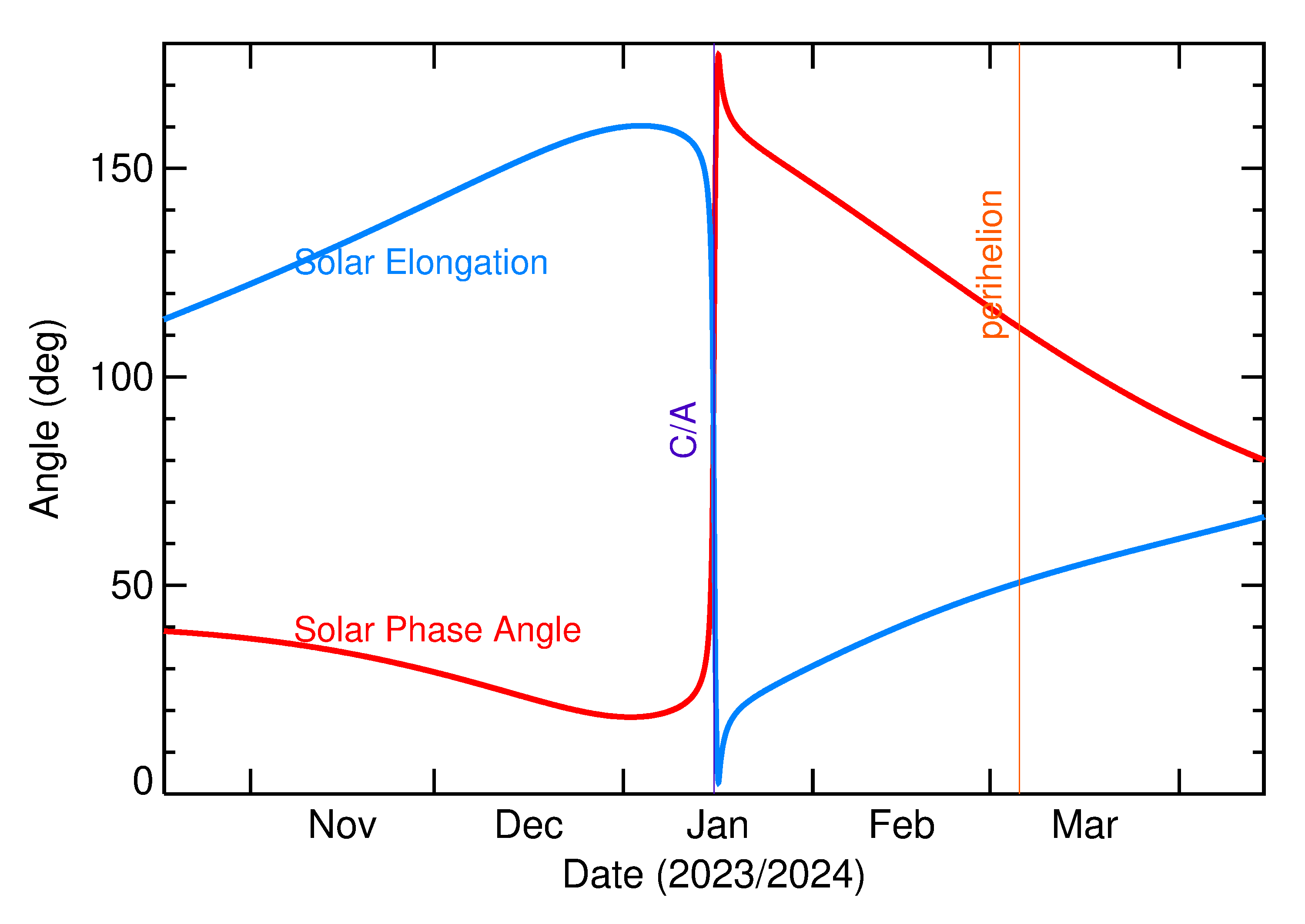 Solar Elongation and Solar Phase Angle of 2024 AZ3 in the months around closest approach
