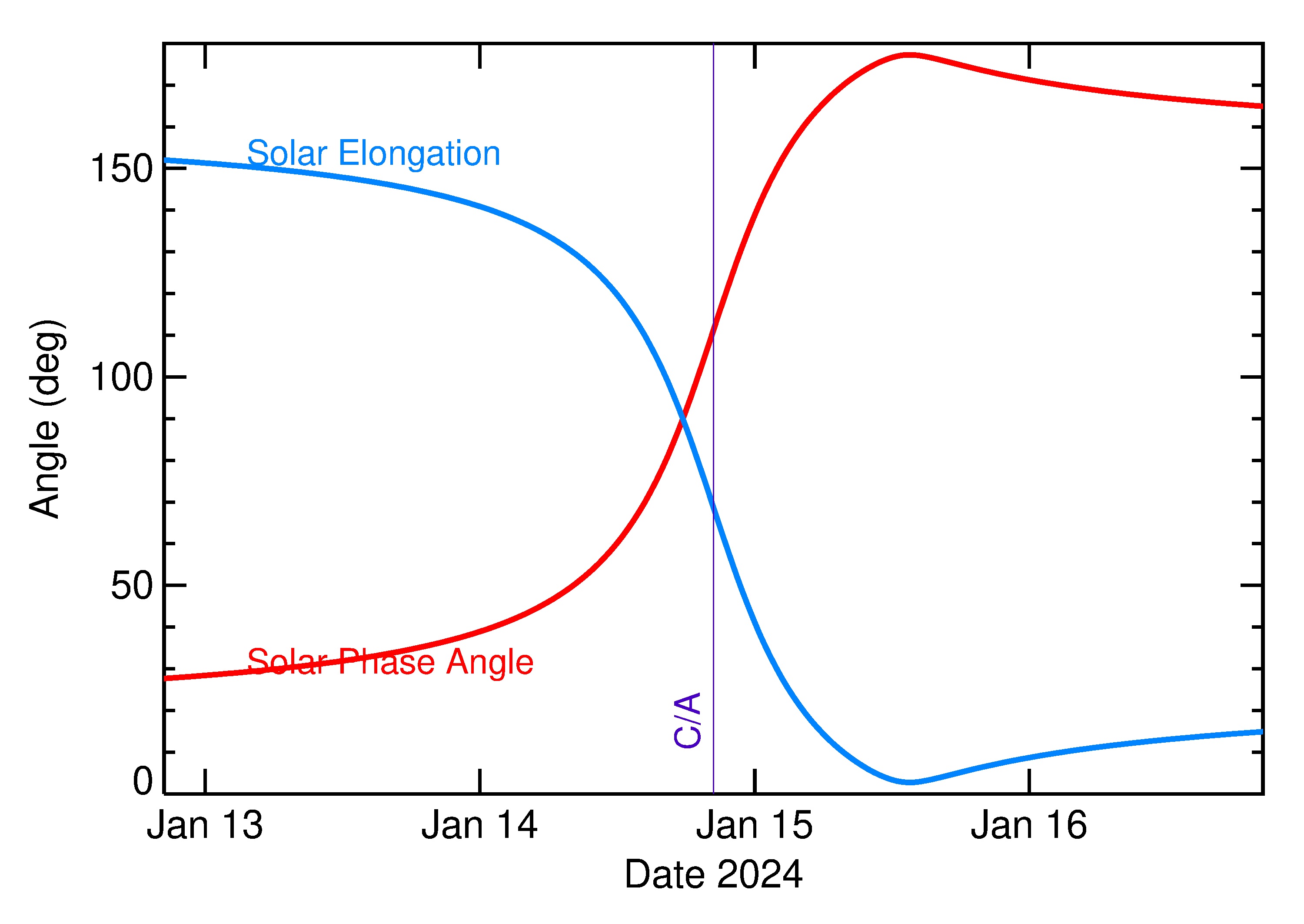 Solar Elongation and Solar Phase Angle of 2024 AZ3 in the days around closest approach