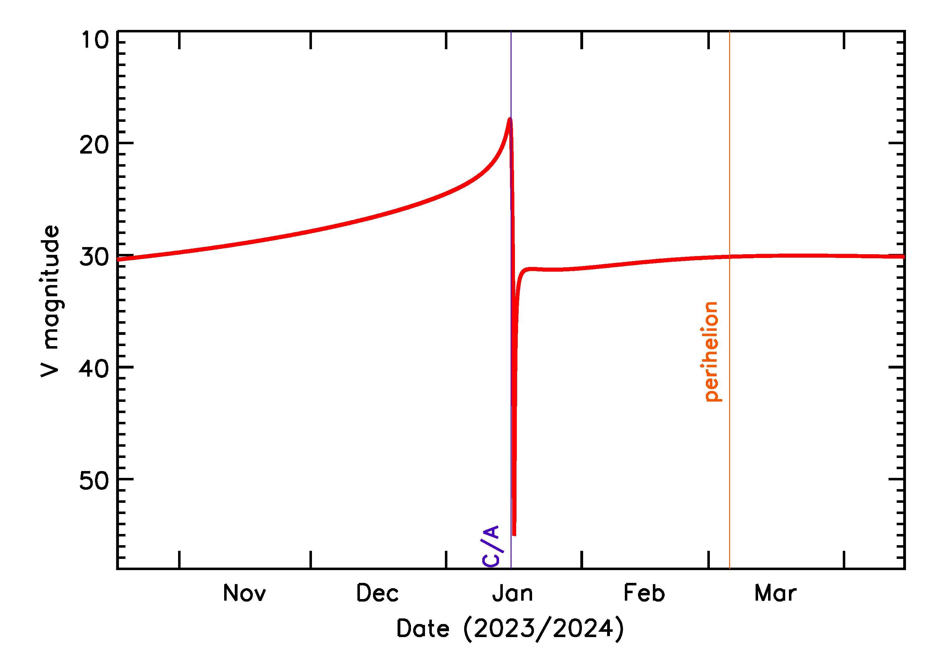 Predicted Brightness of 2024 AZ3 in the months around closest approach