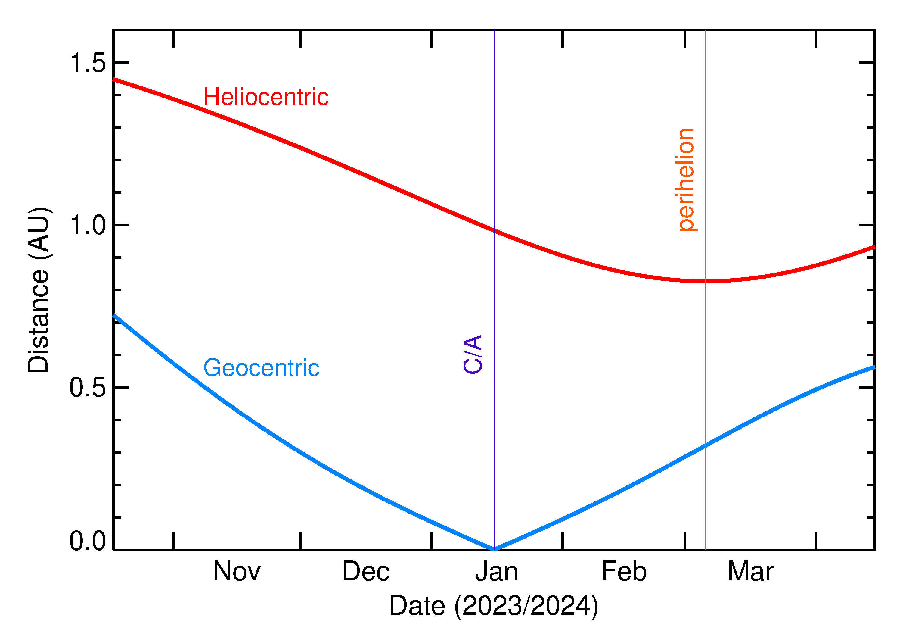 Heliocentric and Geocentric Distances of 2024 AZ3 in the months around closest approach