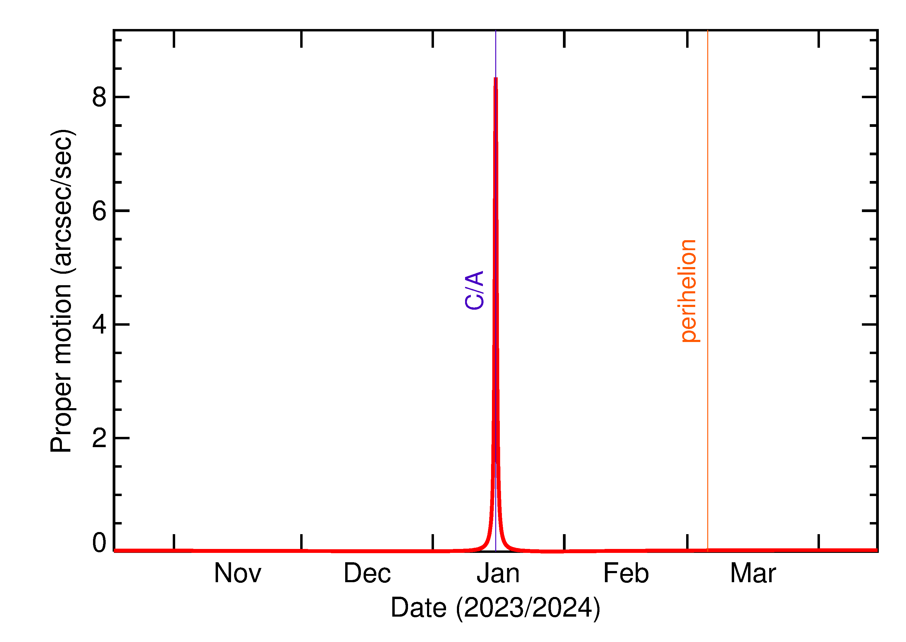 Proper motion rate of 2024 AZ3 in the months around closest approach