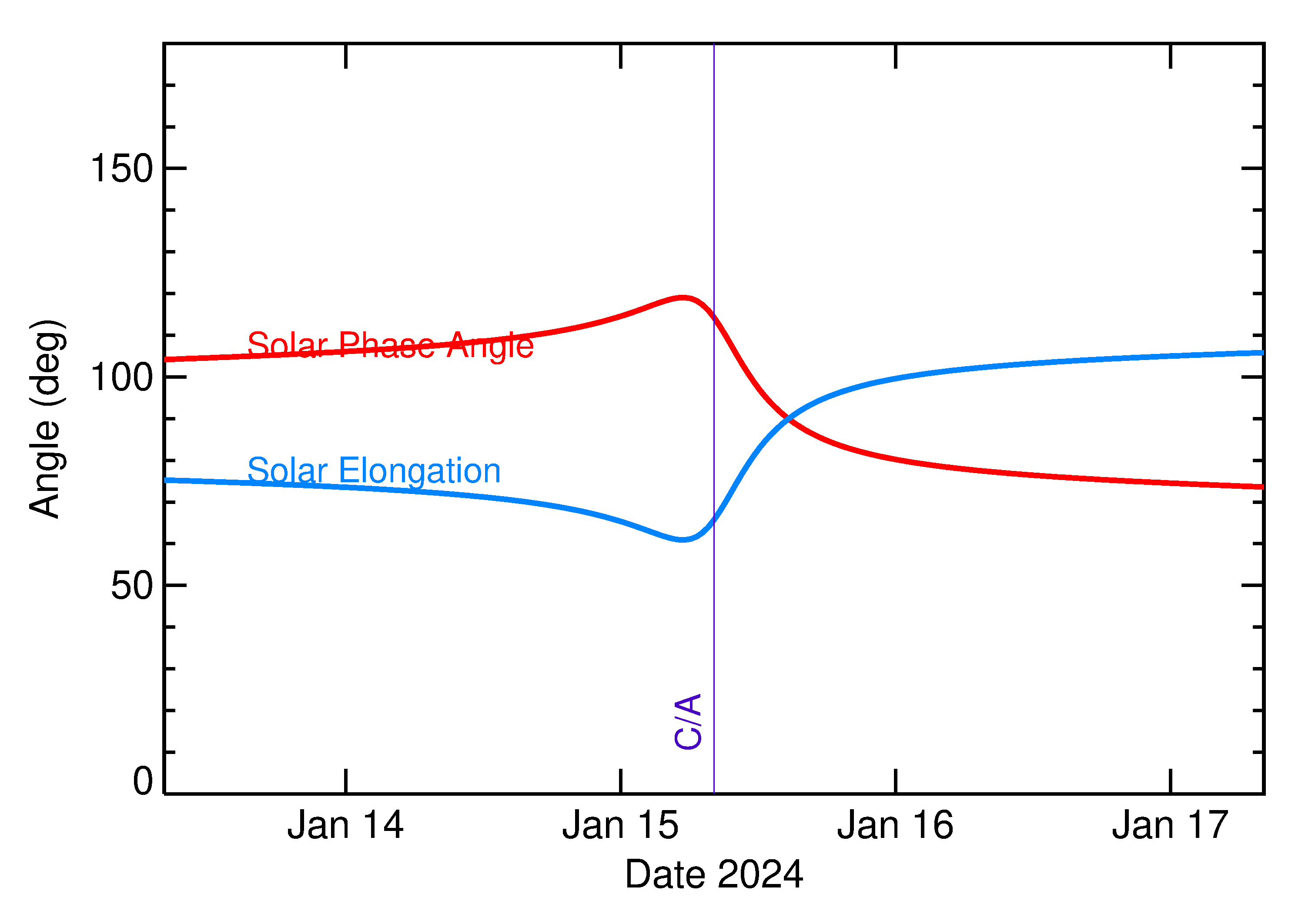 Solar Elongation and Solar Phase Angle of 2024 BA16 in the days around closest approach