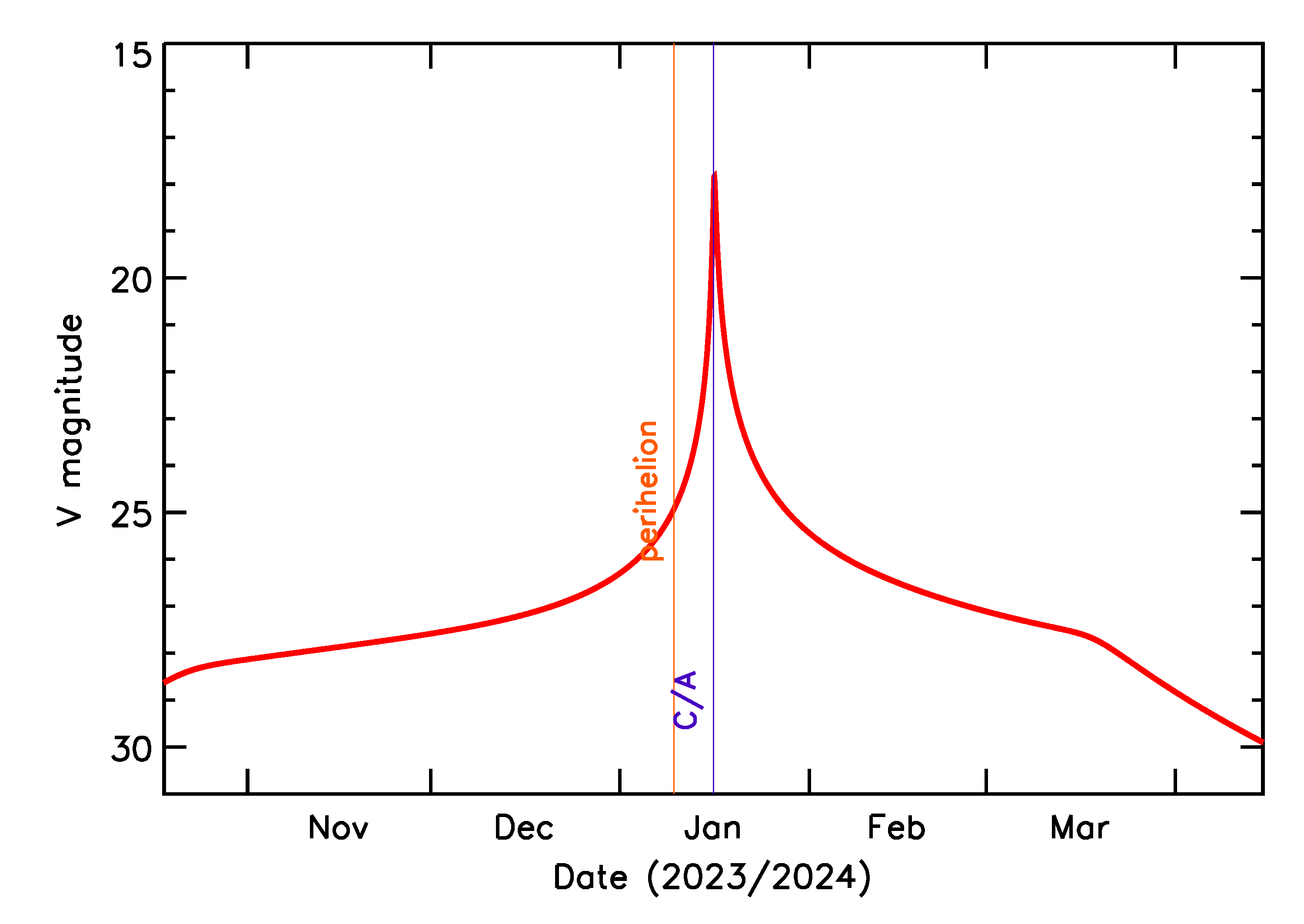 Predicted Brightness of 2024 BA16 in the months around closest approach