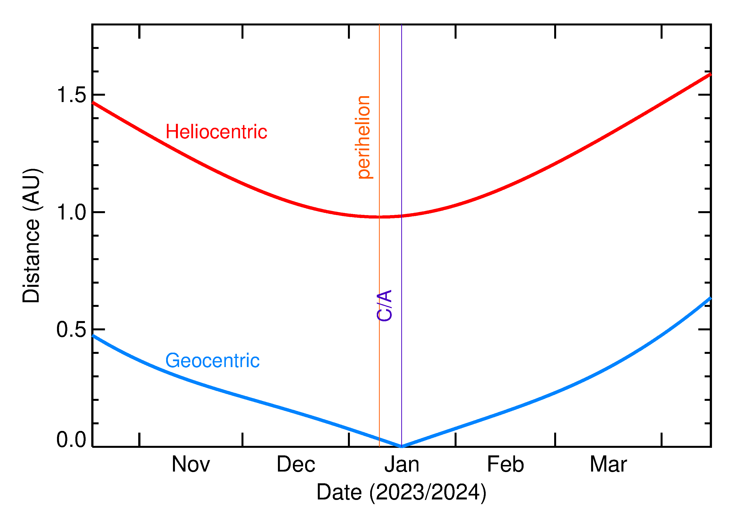 Heliocentric and Geocentric Distances of 2024 BA16 in the months around closest approach