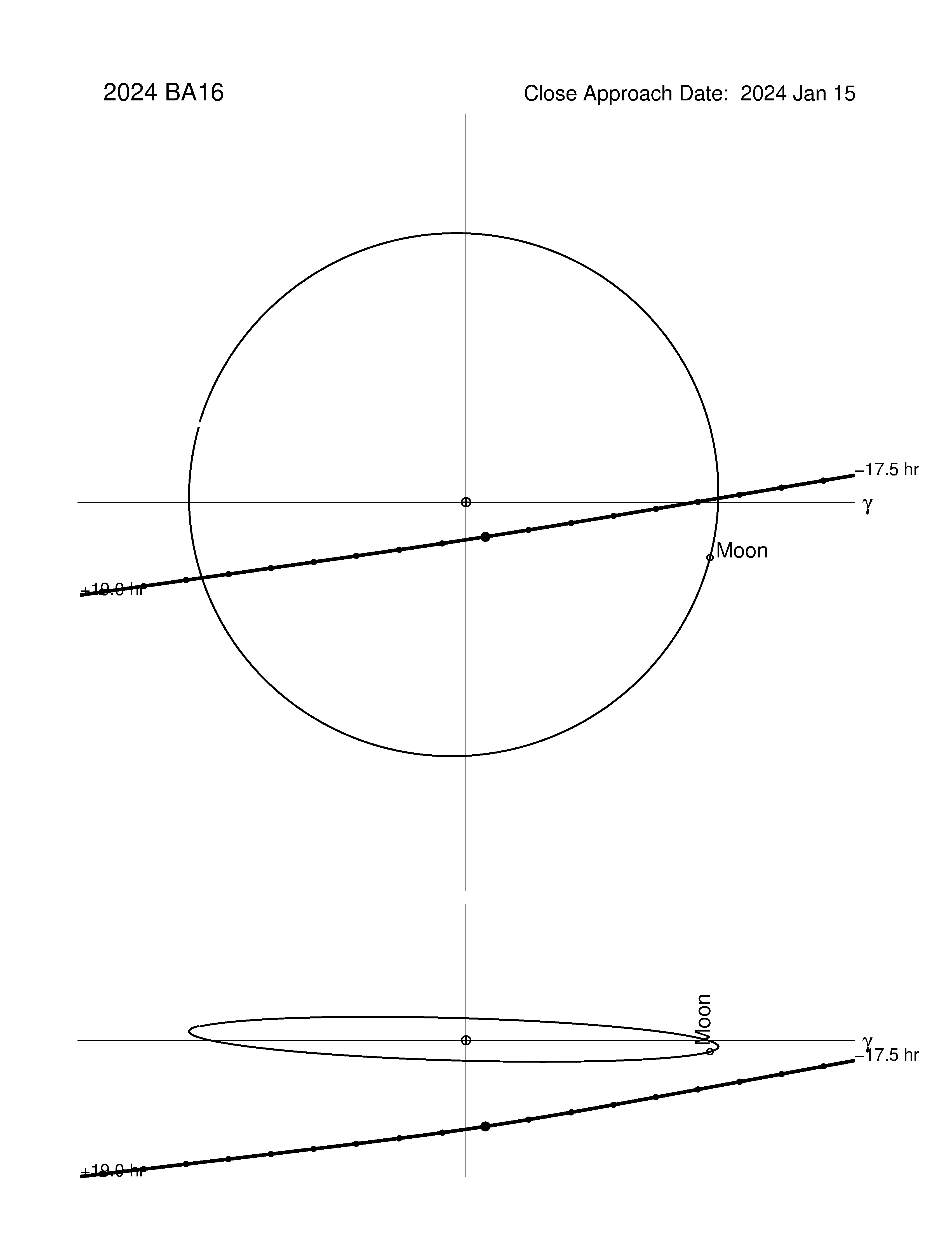 Near-Earth trajectory of 2024 BA16