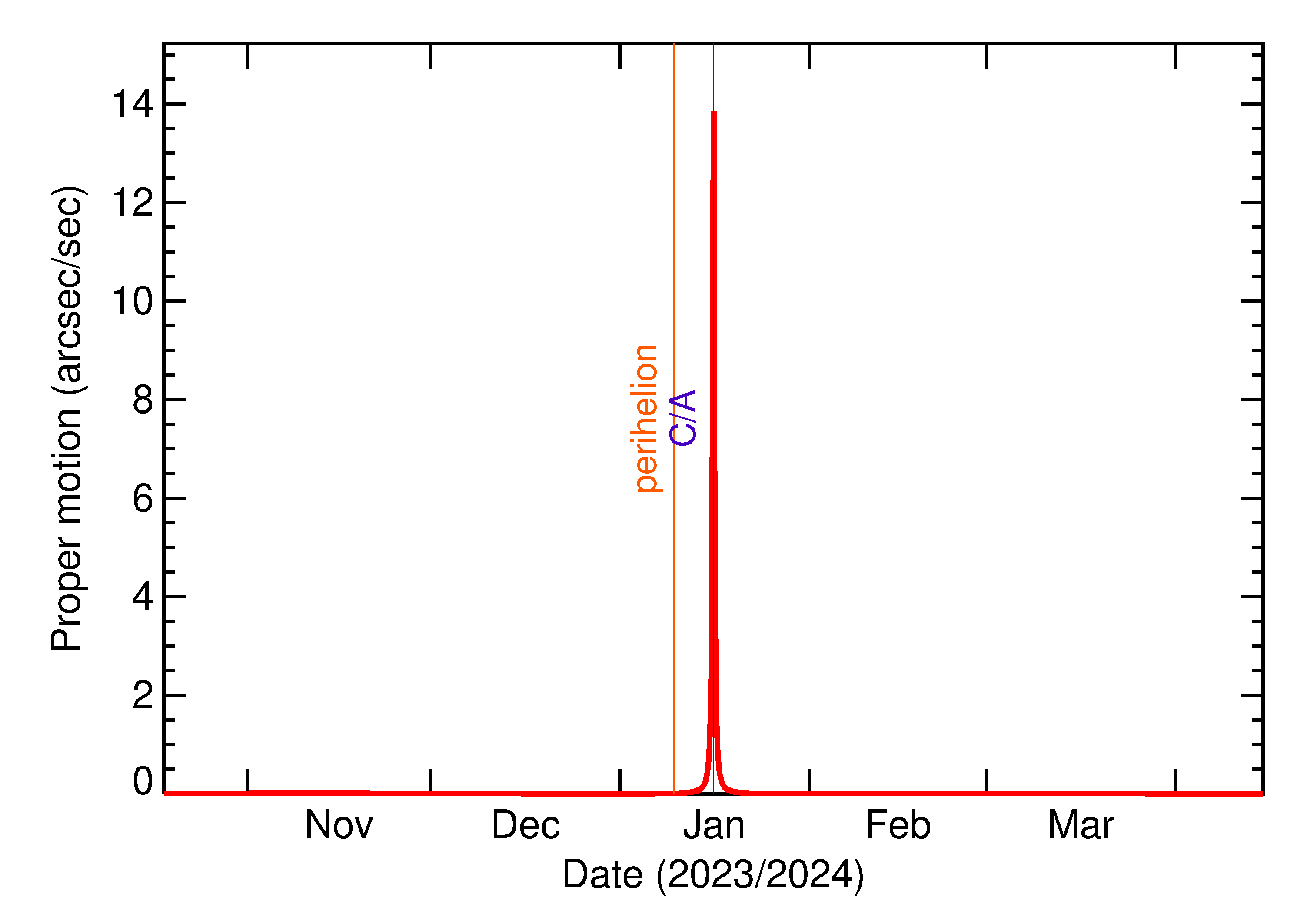 Proper motion rate of 2024 BA16 in the months around closest approach