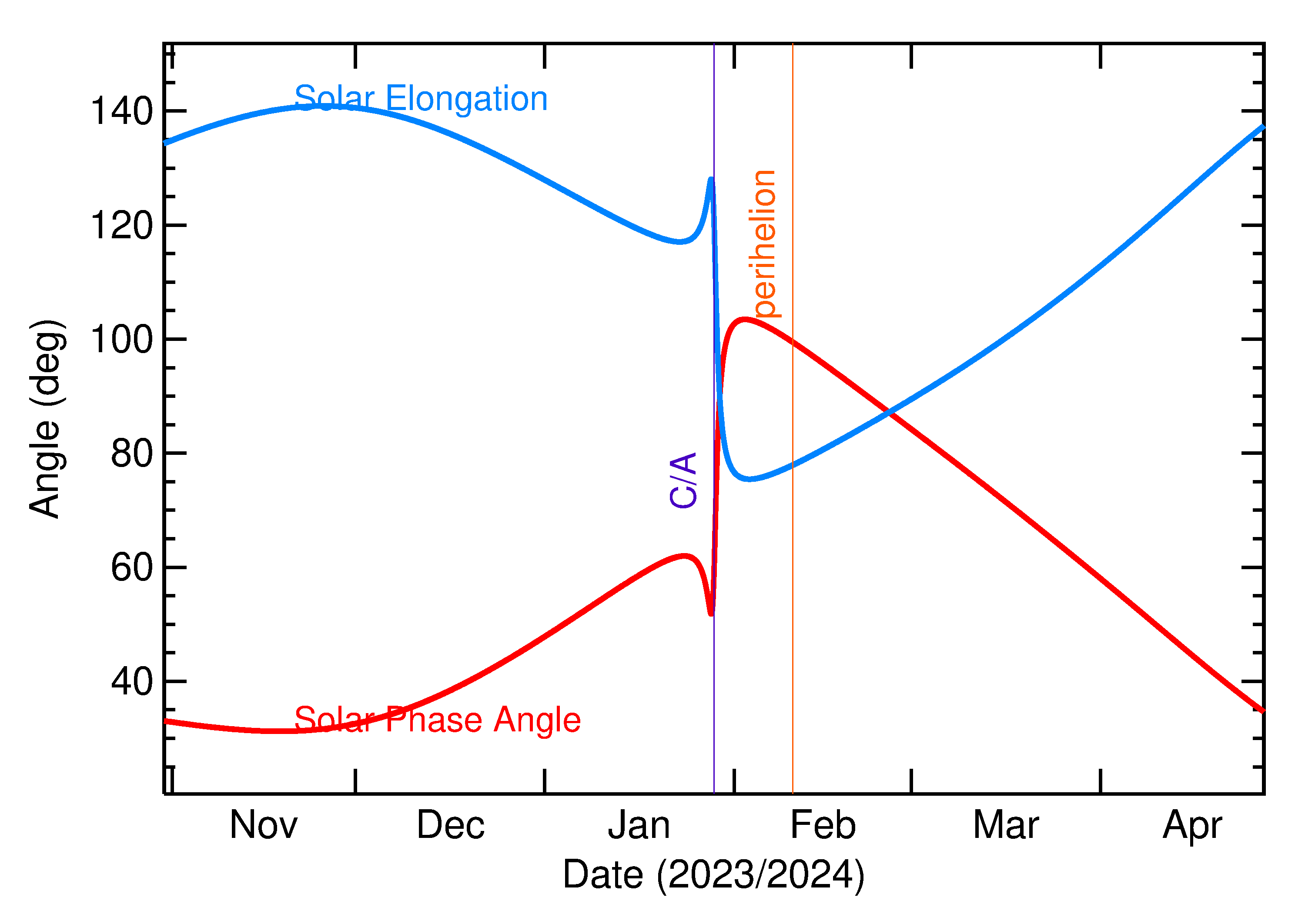 Solar Elongation and Solar Phase Angle of 2024 BJ in the months around closest approach