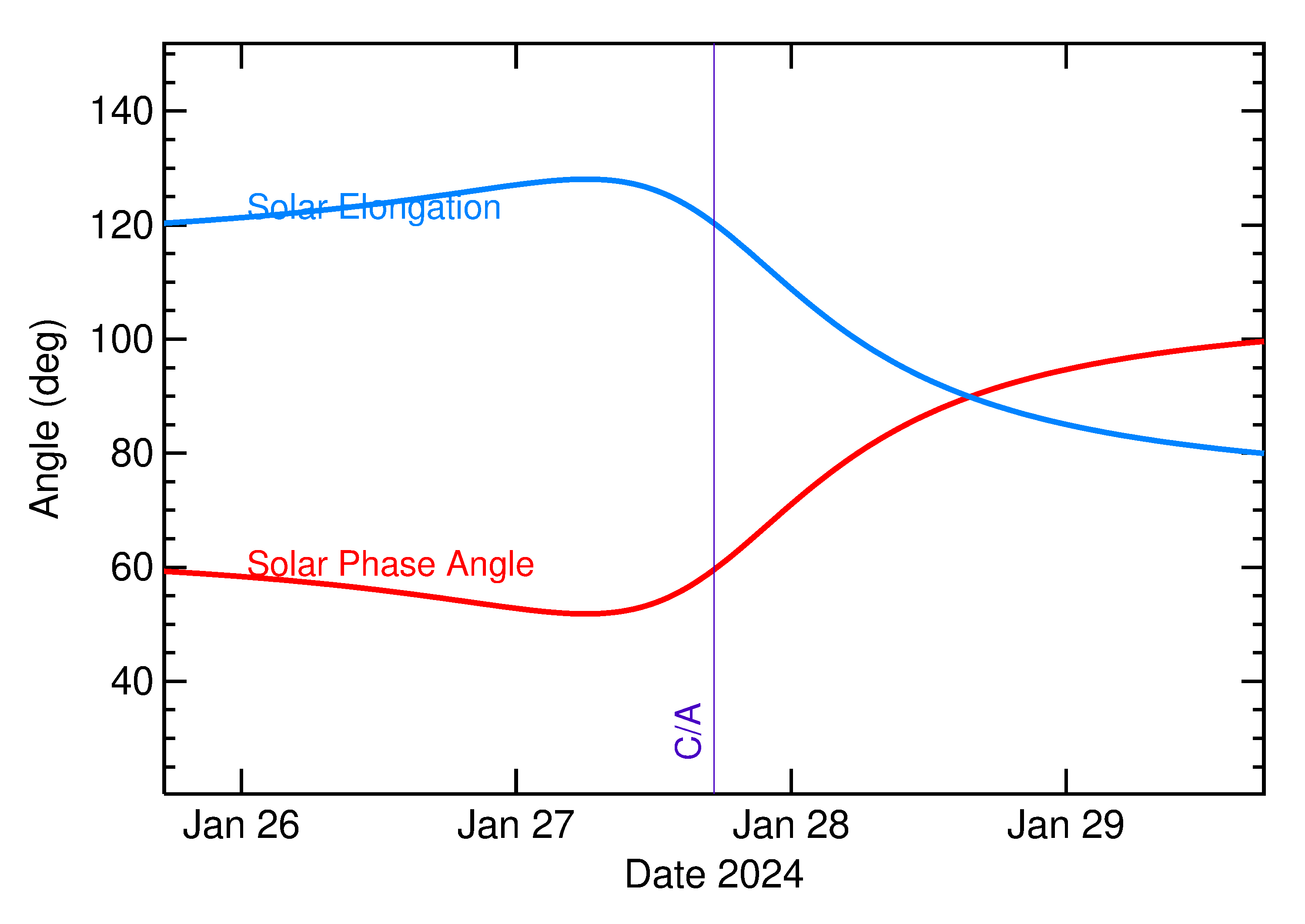 Solar Elongation and Solar Phase Angle of 2024 BJ in the days around closest approach