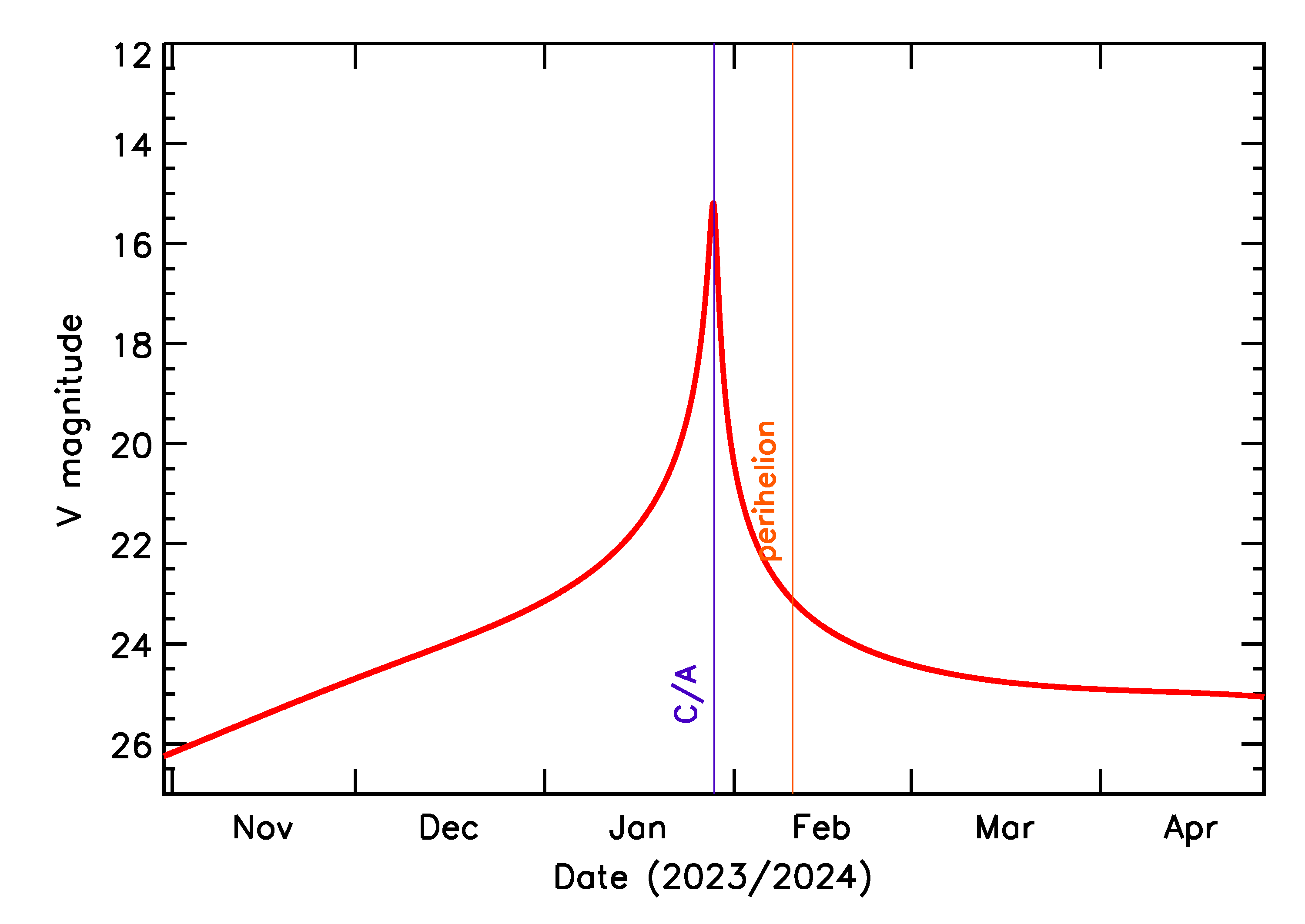 Predicted Brightness of 2024 BJ in the months around closest approach