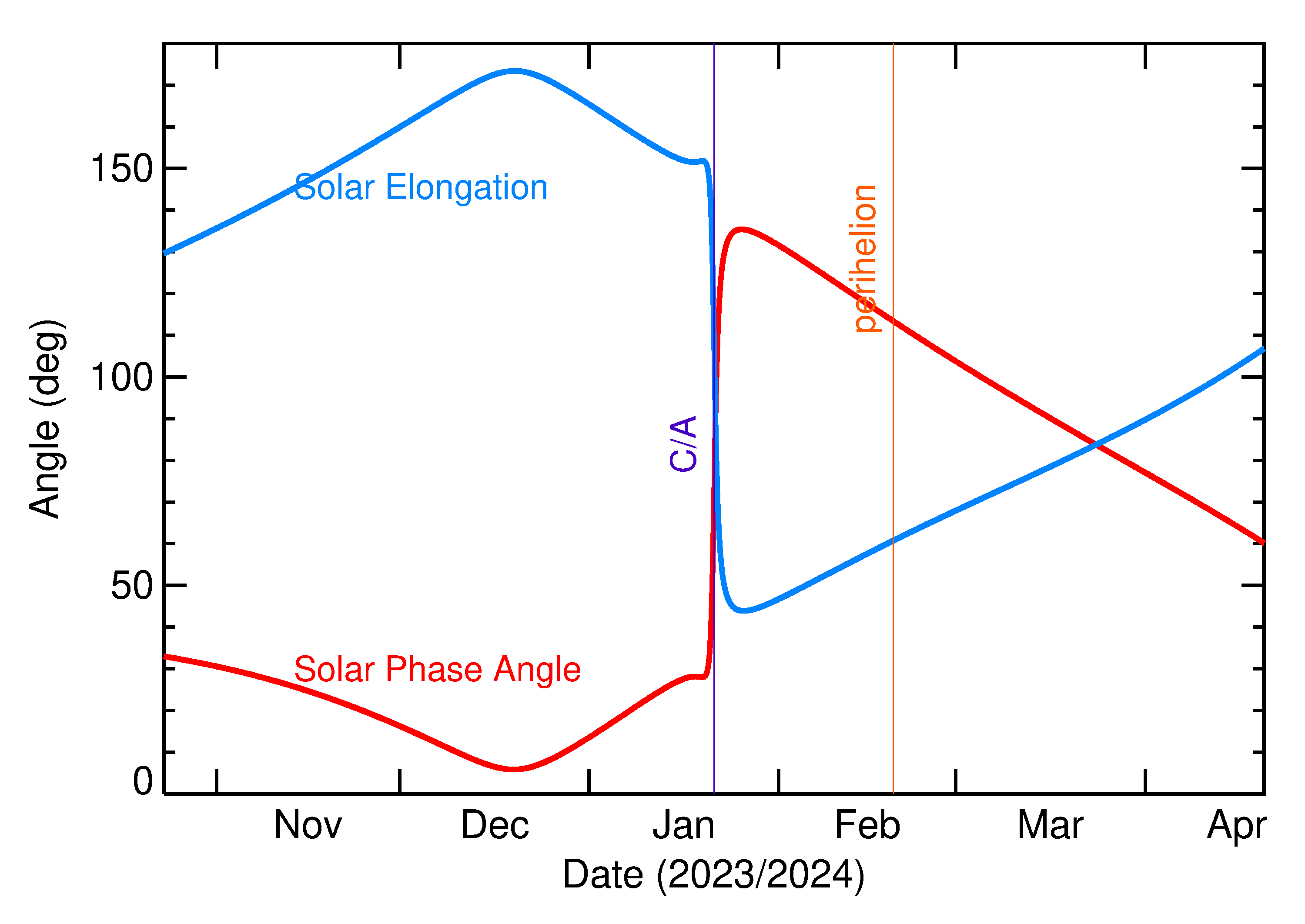 Solar Elongation and Solar Phase Angle of 2024 BQ1 in the months around closest approach