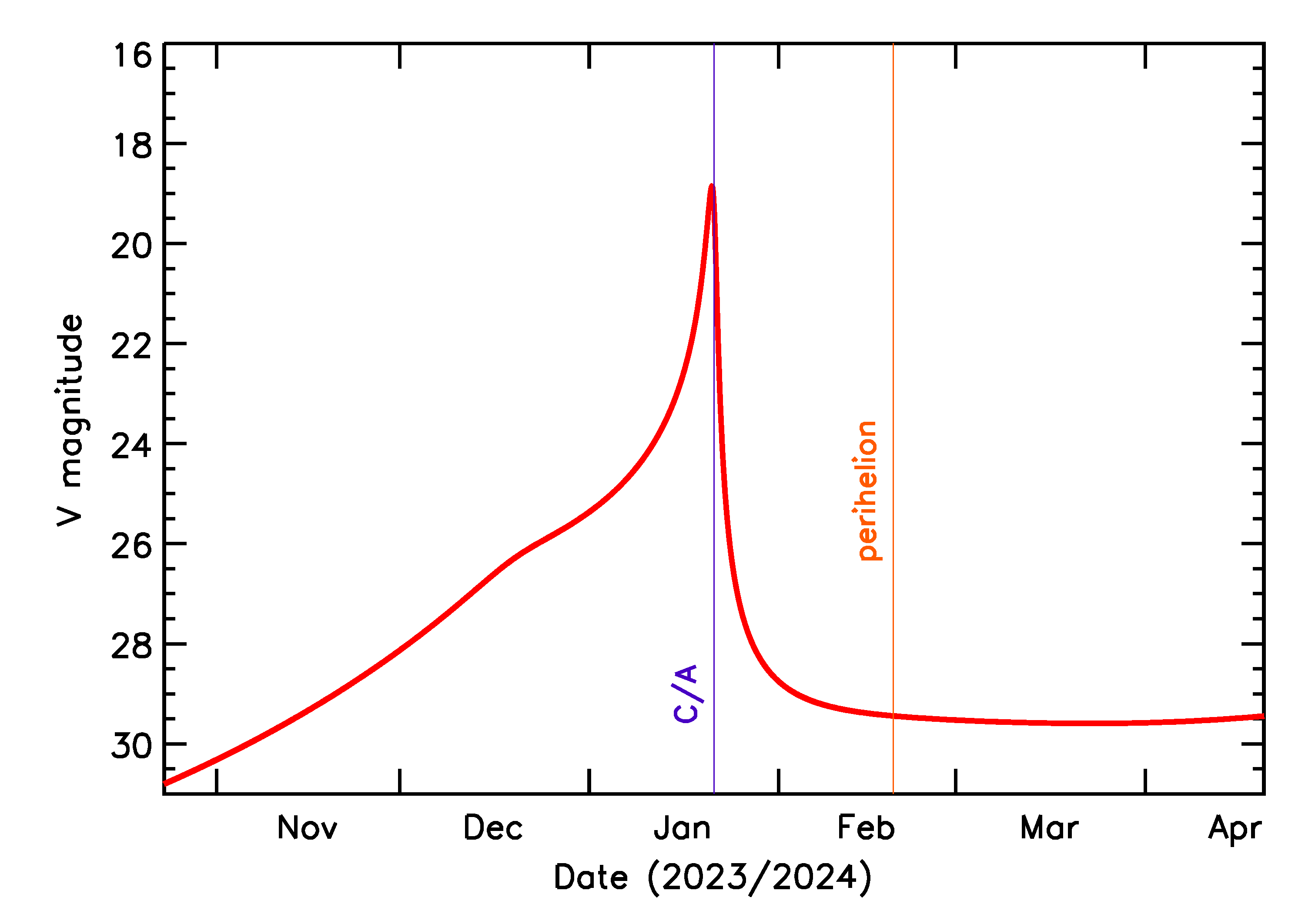 Predicted Brightness of 2024 BQ1 in the months around closest approach