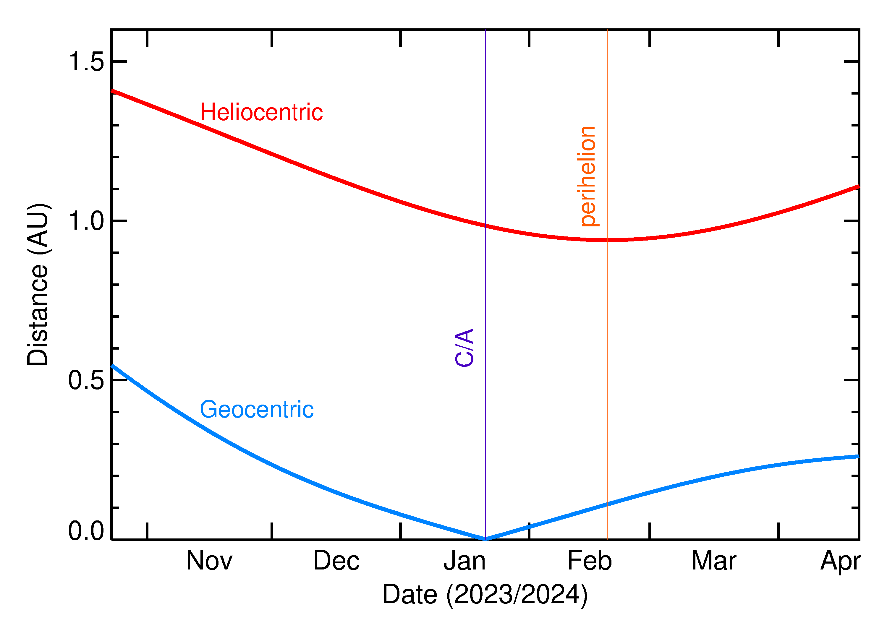 Heliocentric and Geocentric Distances of 2024 BQ1 in the months around closest approach