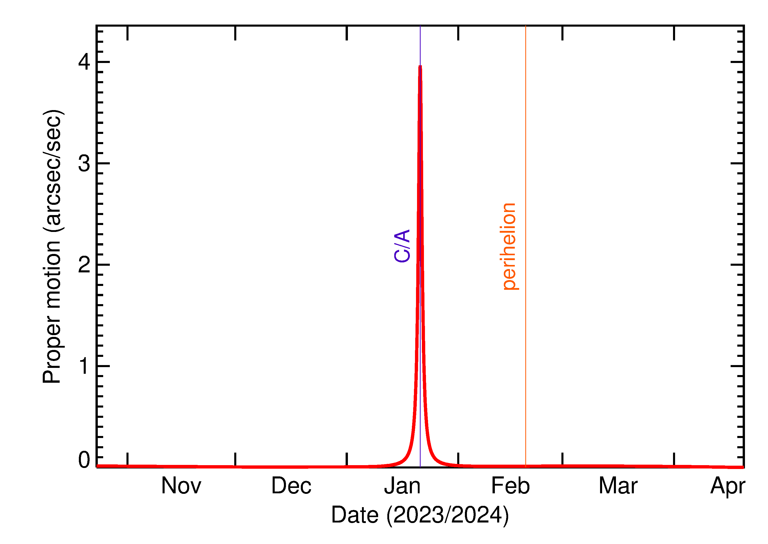 Proper motion rate of 2024 BQ1 in the months around closest approach