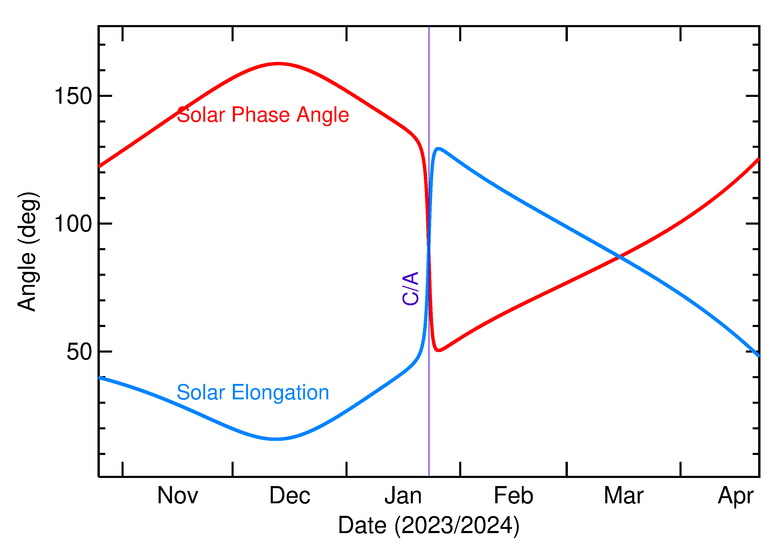 Solar Elongation and Solar Phase Angle of 2024 BR2 in the months around closest approach