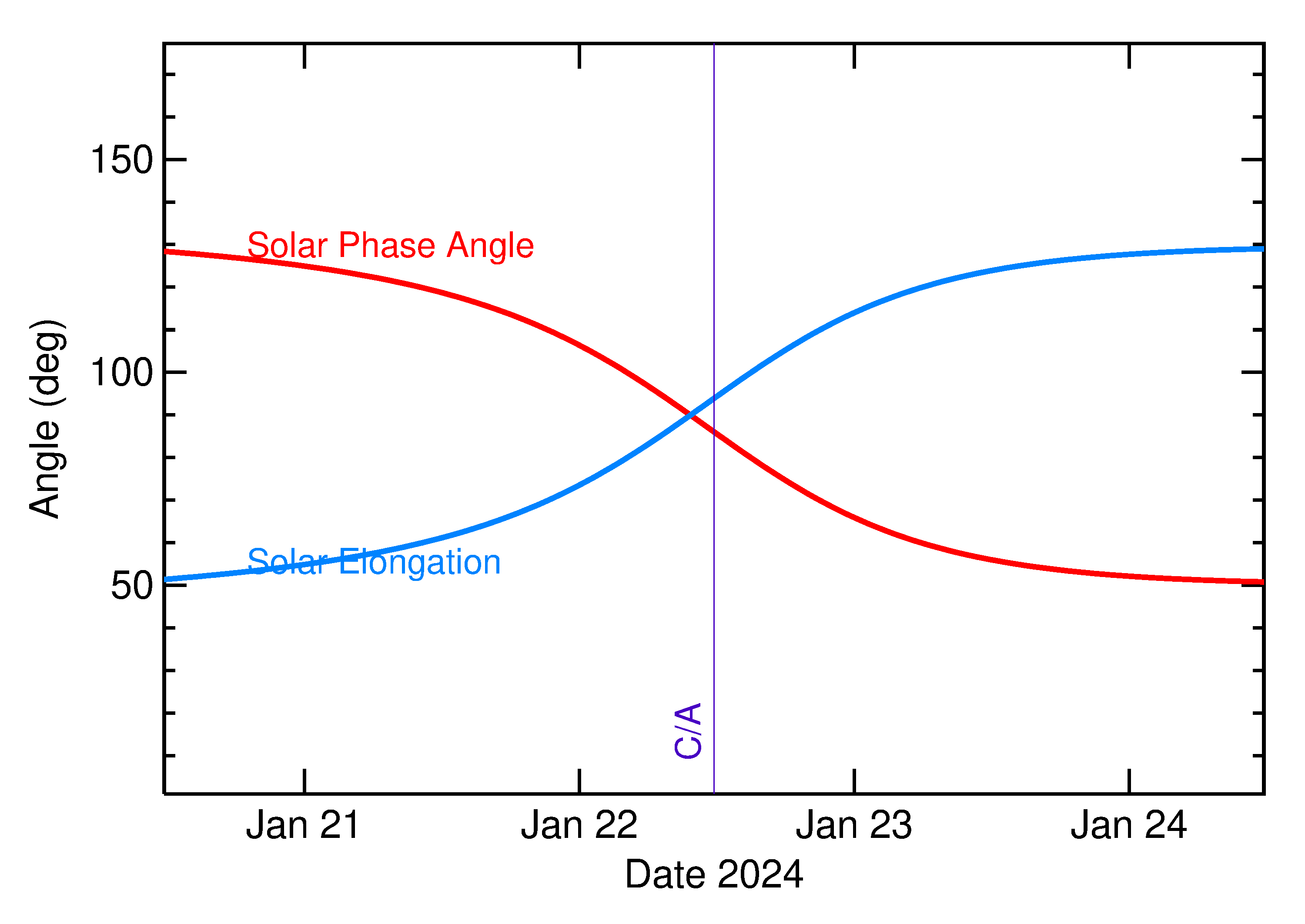 Solar Elongation and Solar Phase Angle of 2024 BR2 in the days around closest approach