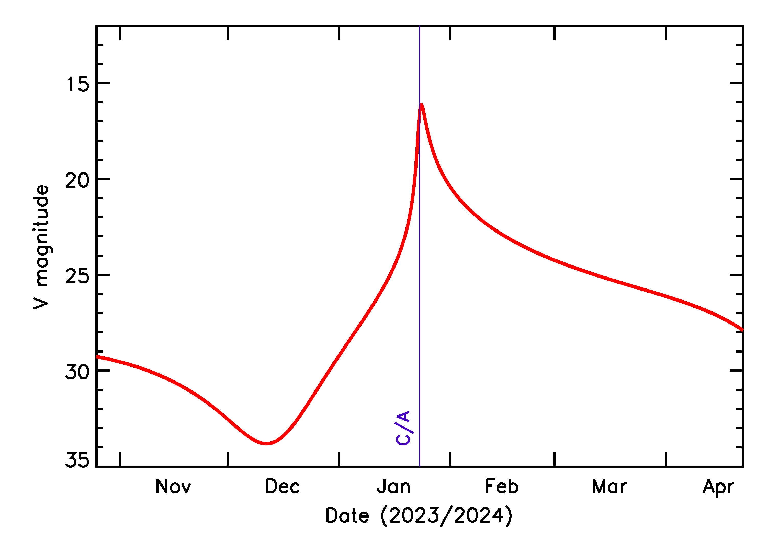 Predicted Brightness of 2024 BR2 in the months around closest approach
