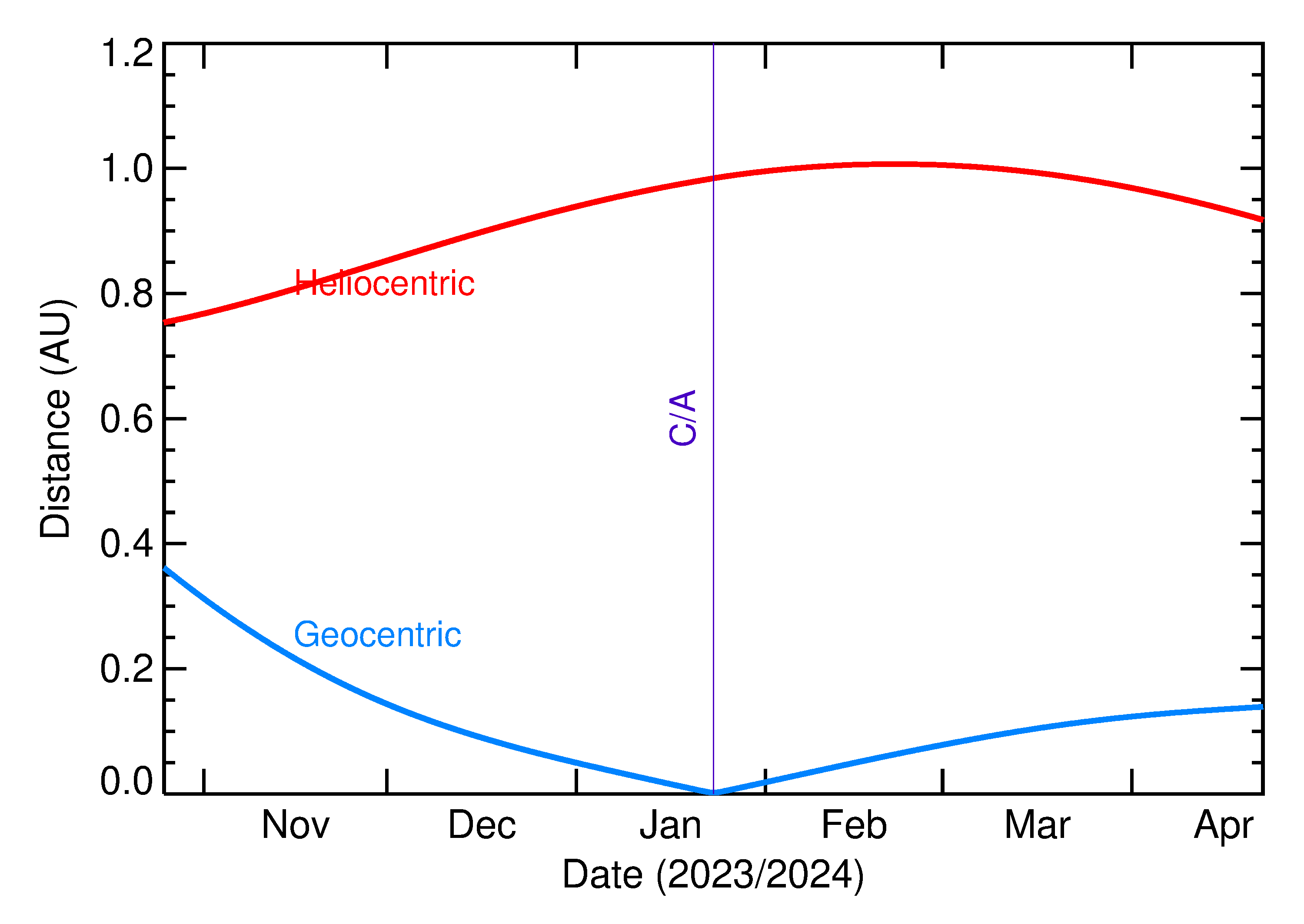 Heliocentric and Geocentric Distances of 2024 BR2 in the months around closest approach