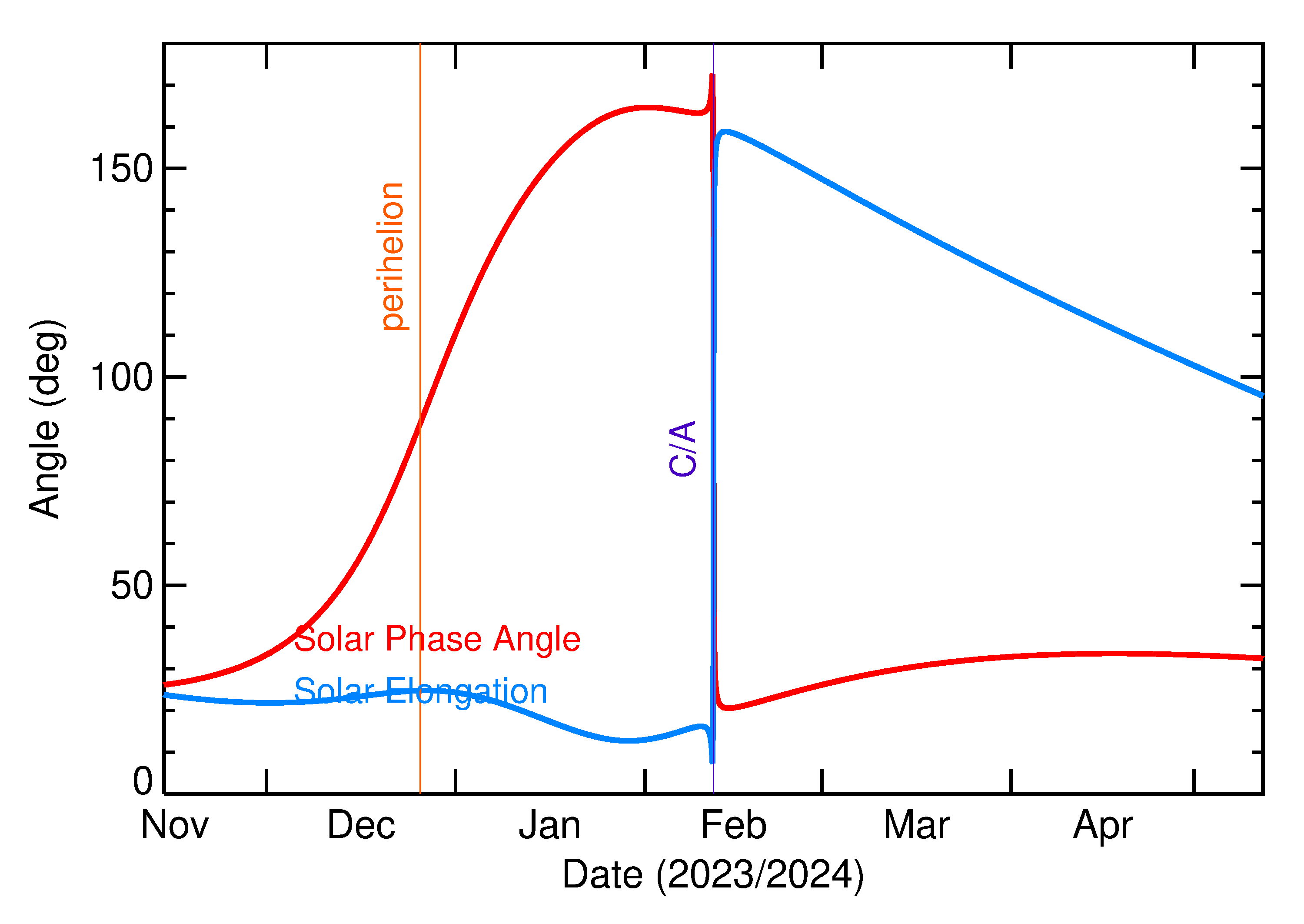 Solar Elongation and Solar Phase Angle of 2024 CH4 in the months around closest approach