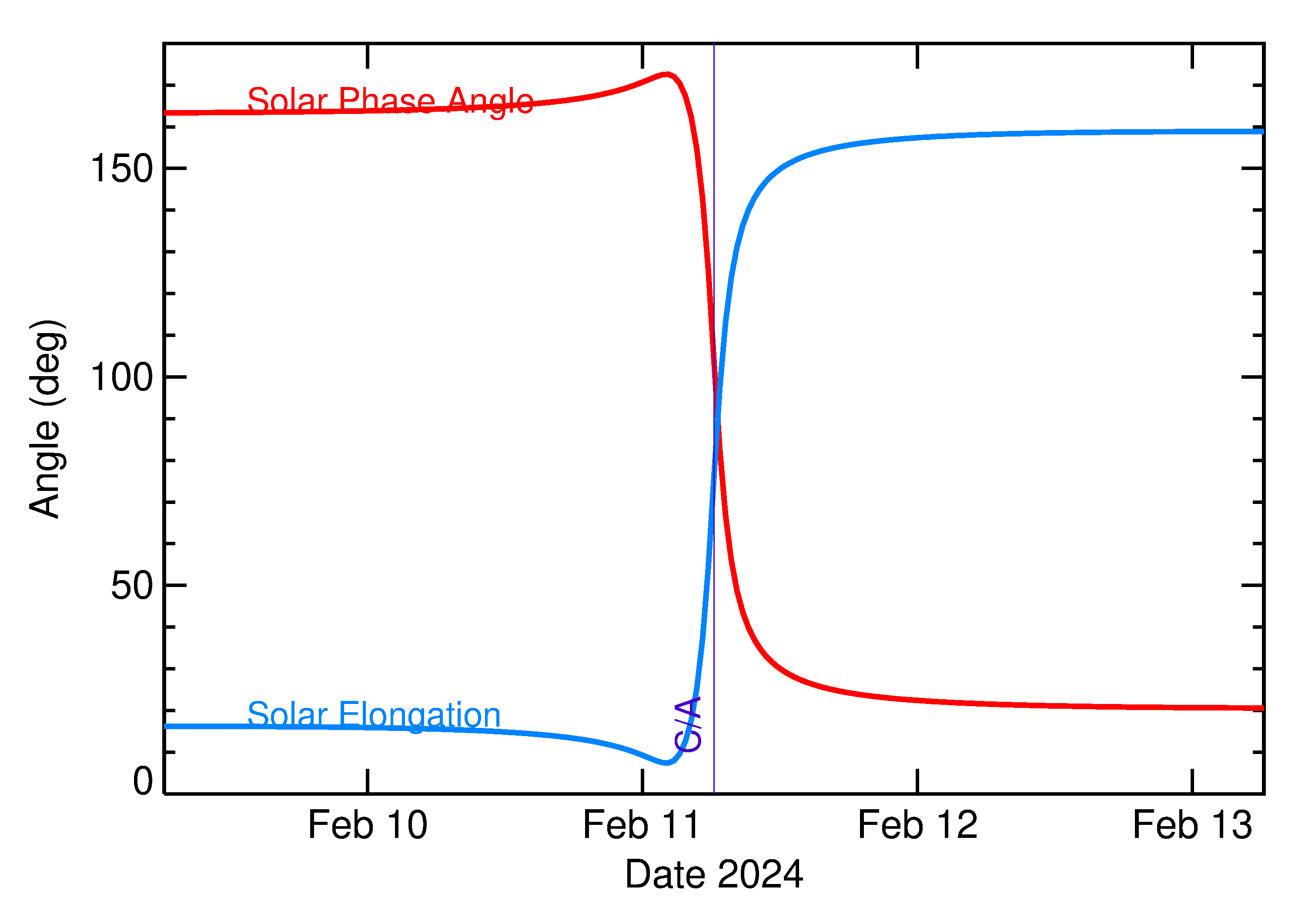 Solar Elongation and Solar Phase Angle of 2024 CH4 in the days around closest approach