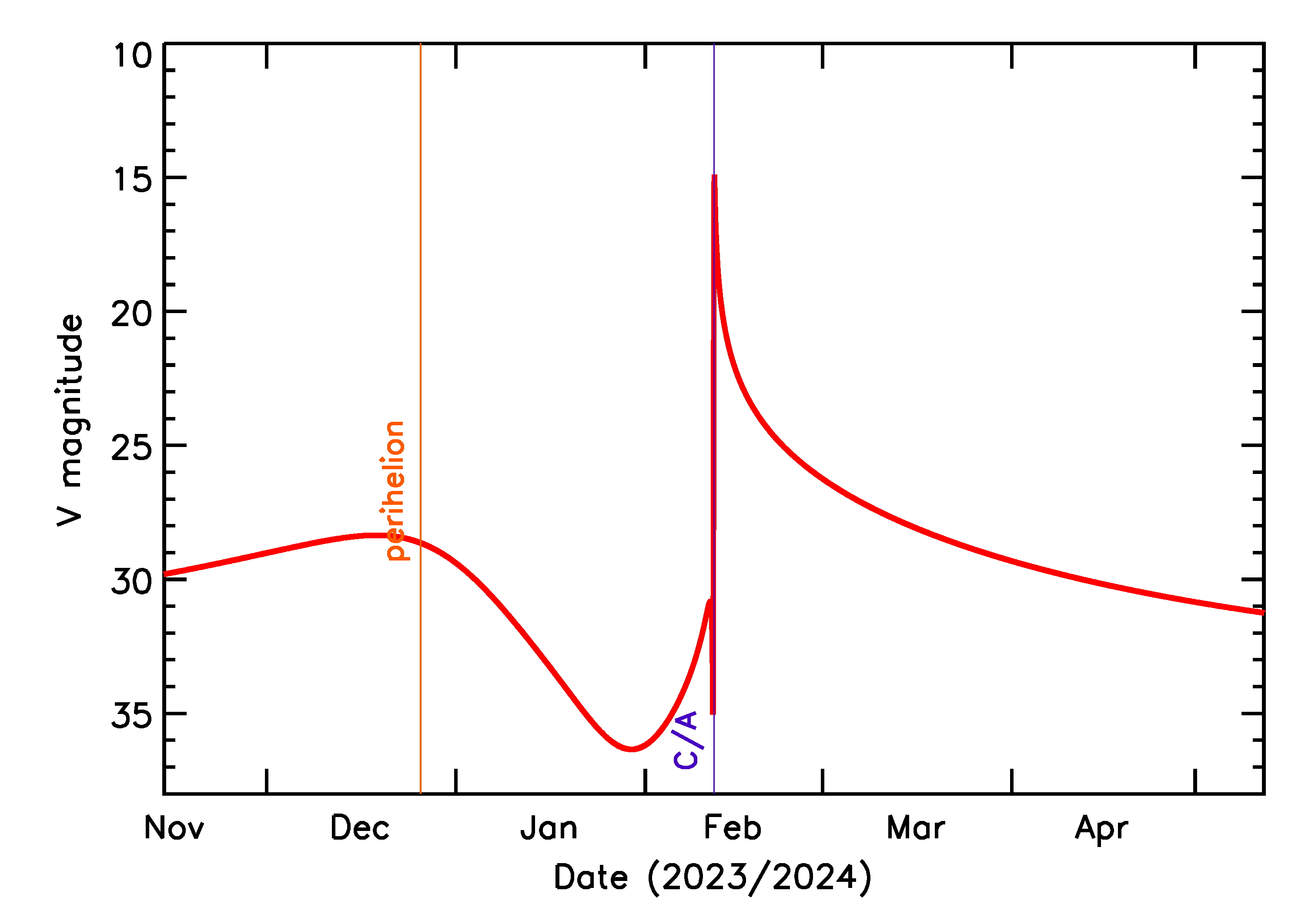 Predicted Brightness of 2024 CH4 in the months around closest approach