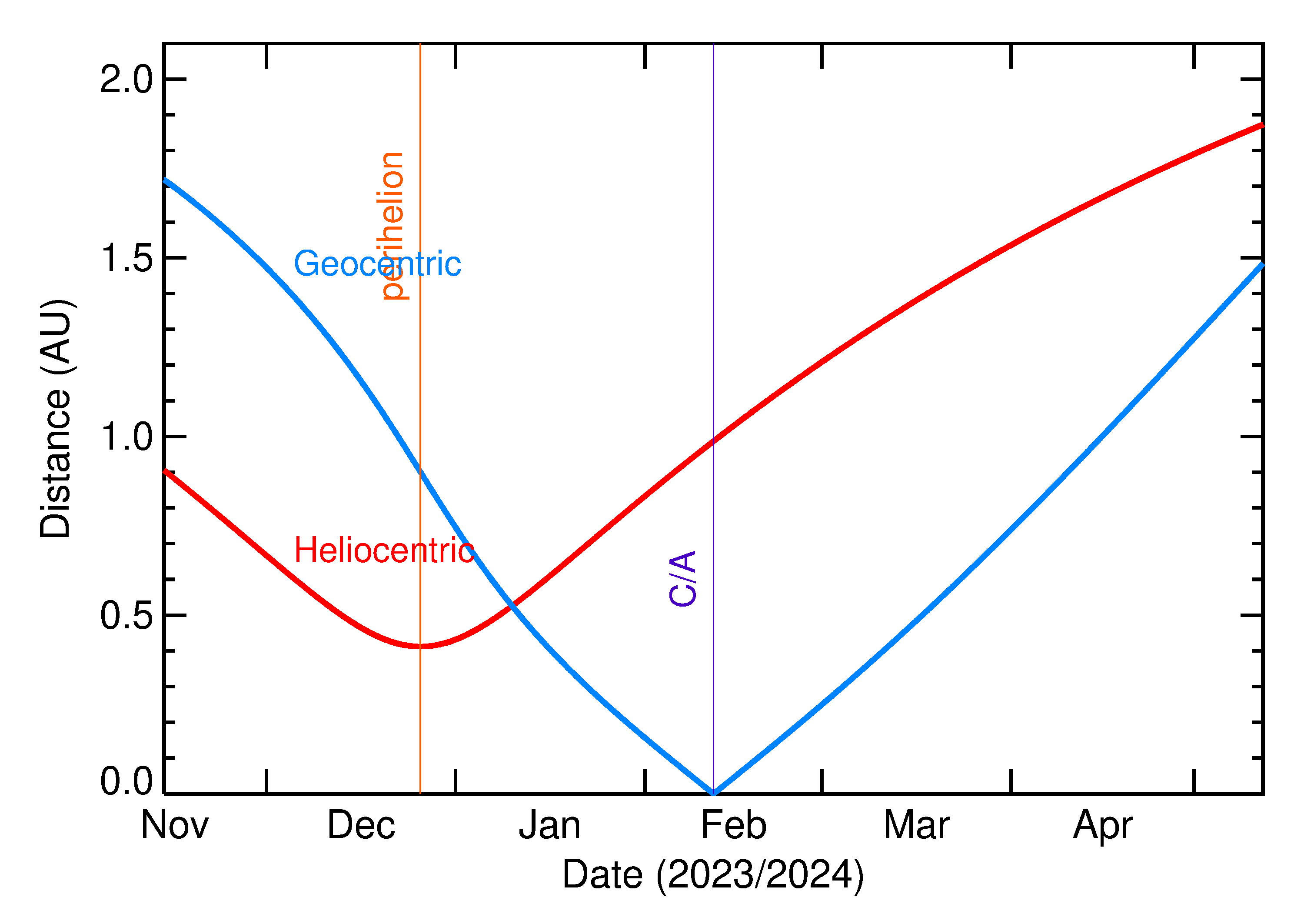 Heliocentric and Geocentric Distances of 2024 CH4 in the months around closest approach